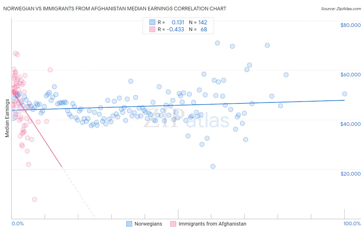 Norwegian vs Immigrants from Afghanistan Median Earnings
