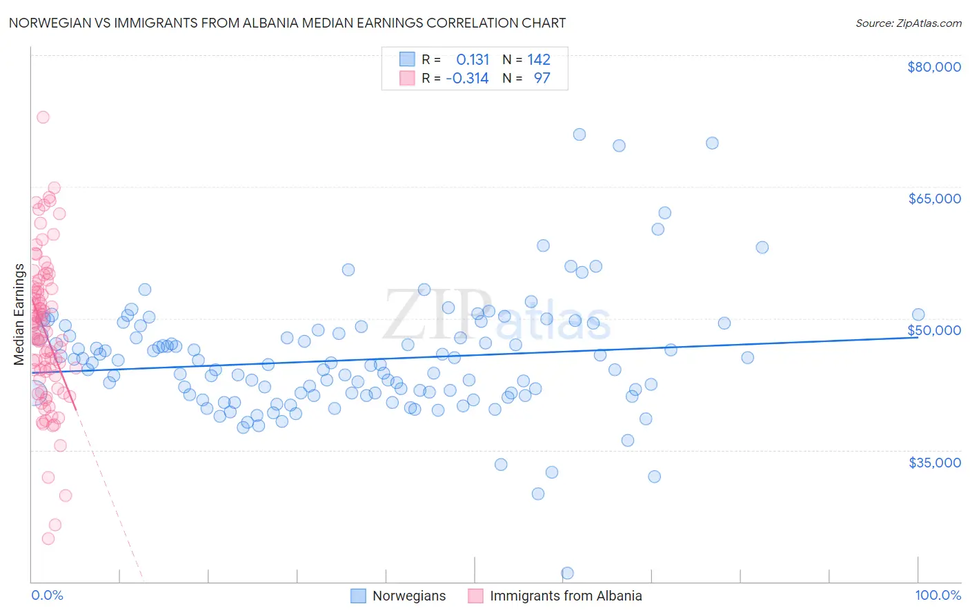Norwegian vs Immigrants from Albania Median Earnings