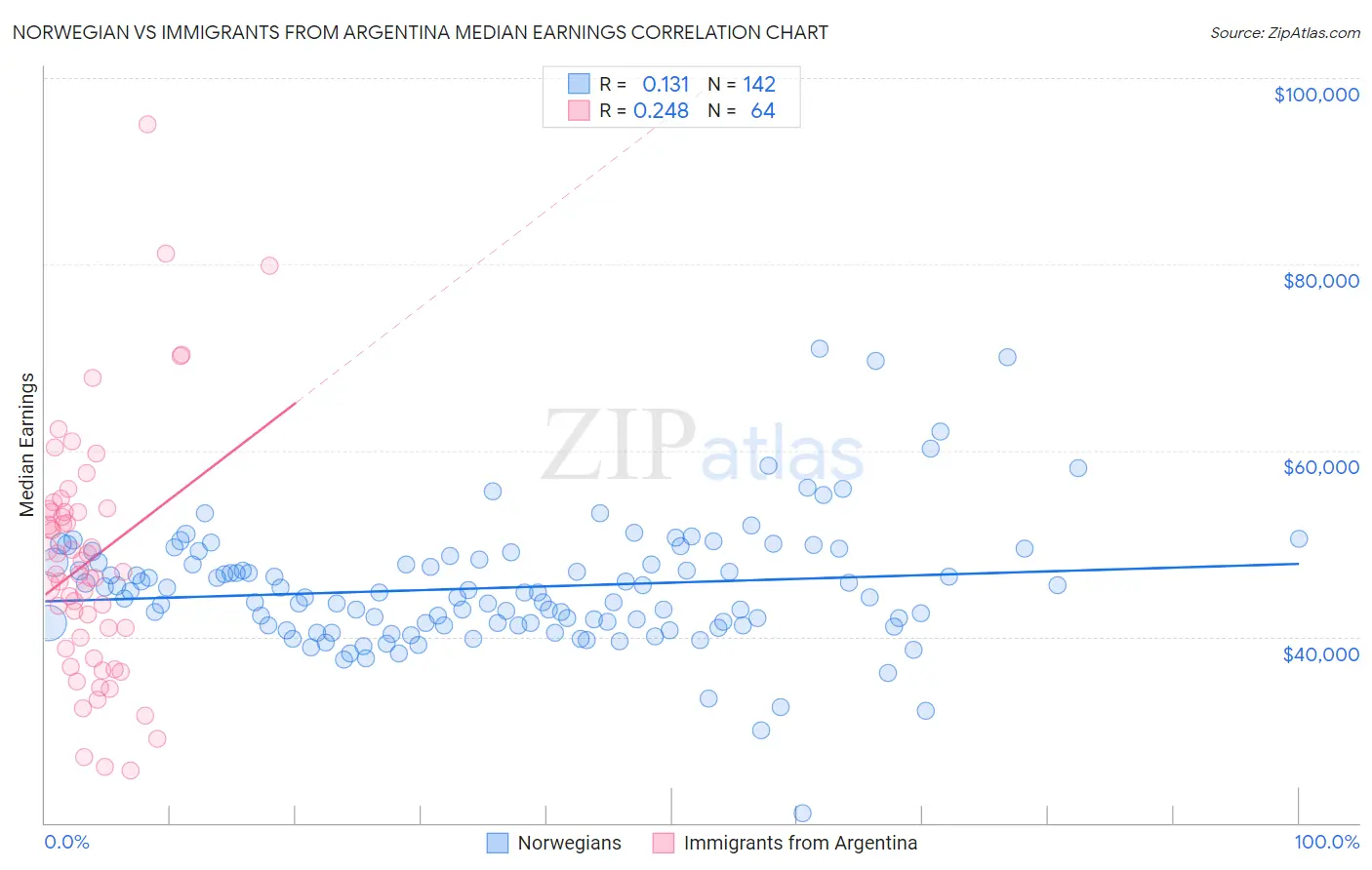 Norwegian vs Immigrants from Argentina Median Earnings