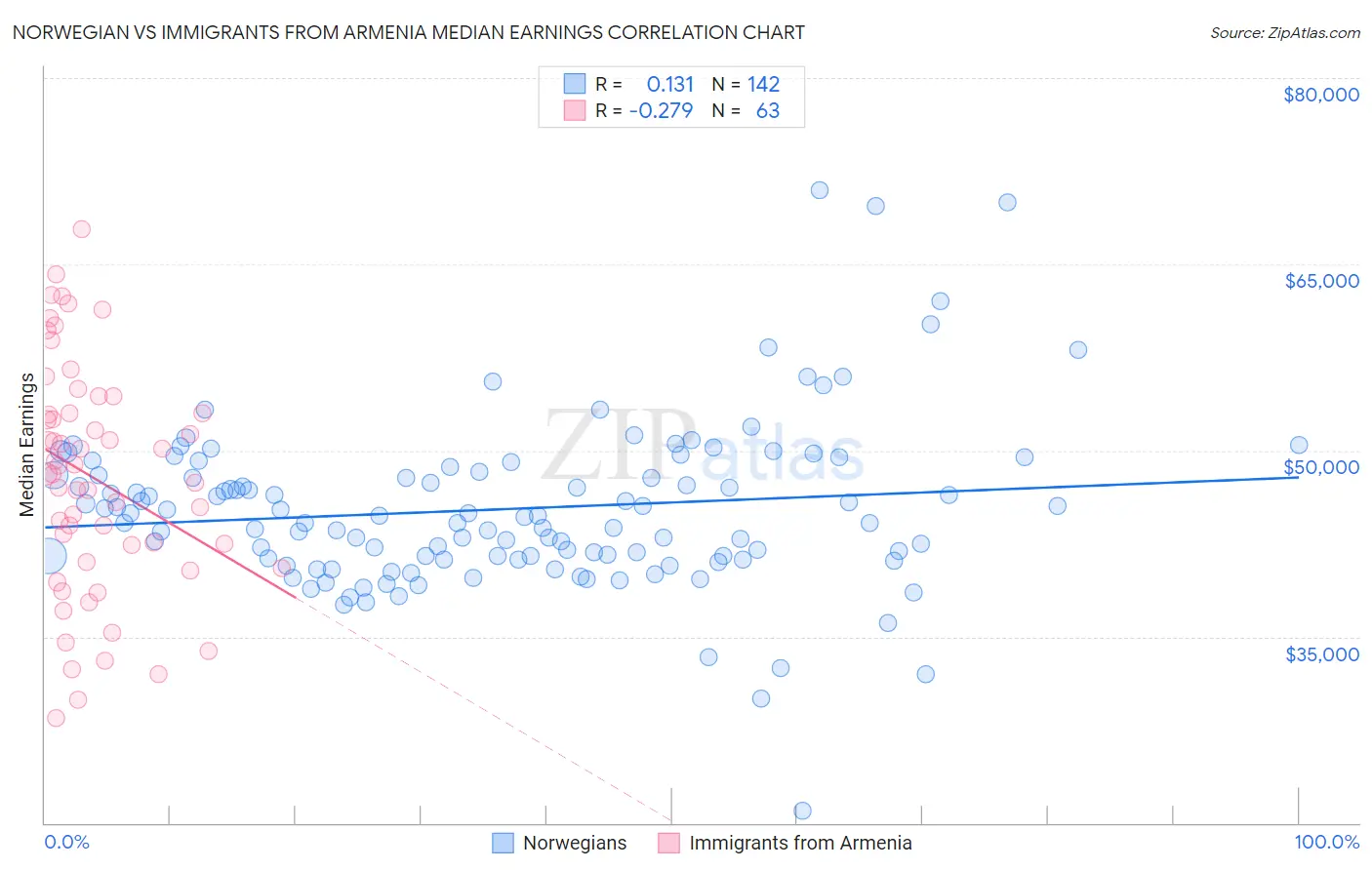 Norwegian vs Immigrants from Armenia Median Earnings
