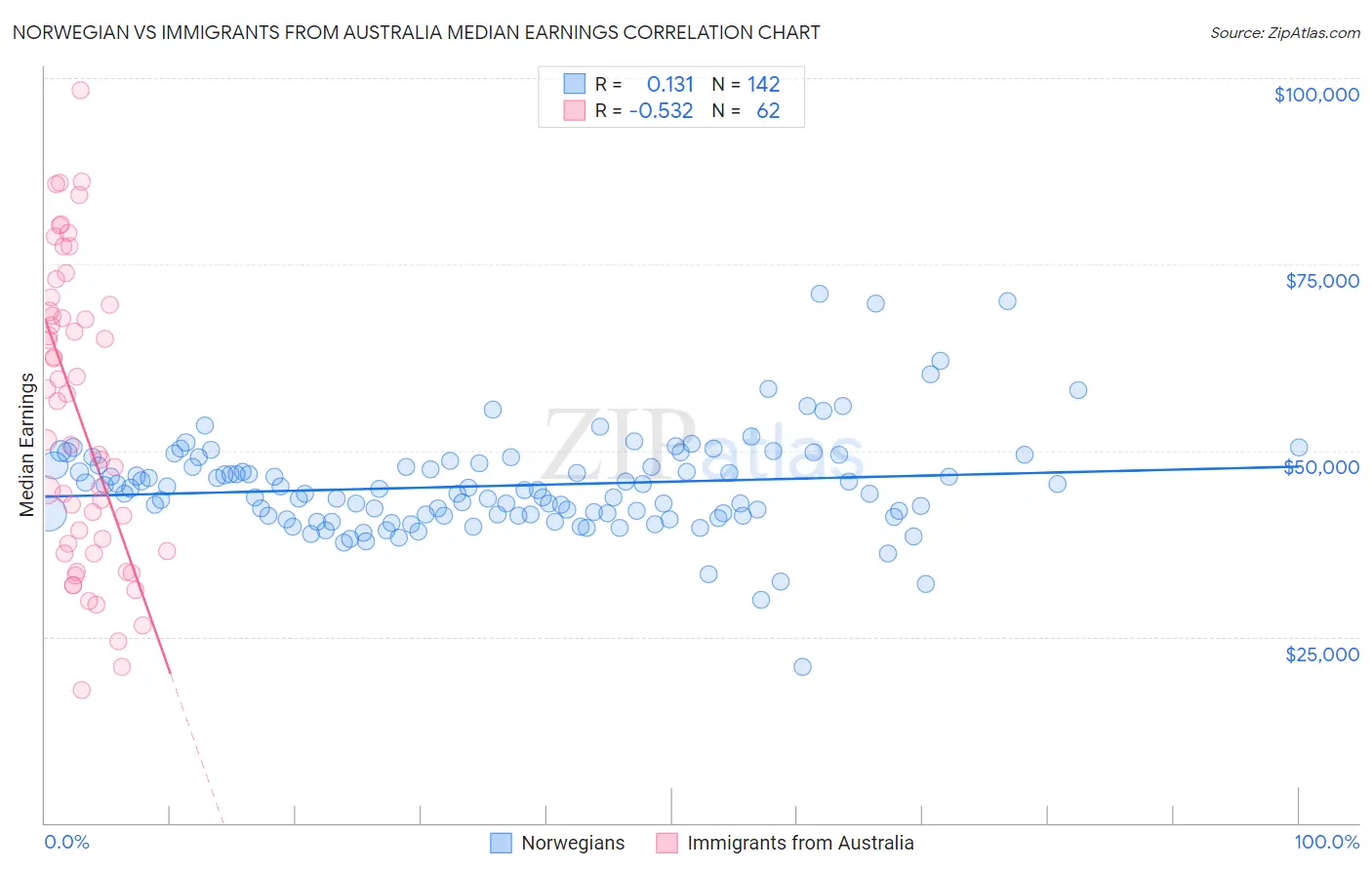 Norwegian vs Immigrants from Australia Median Earnings