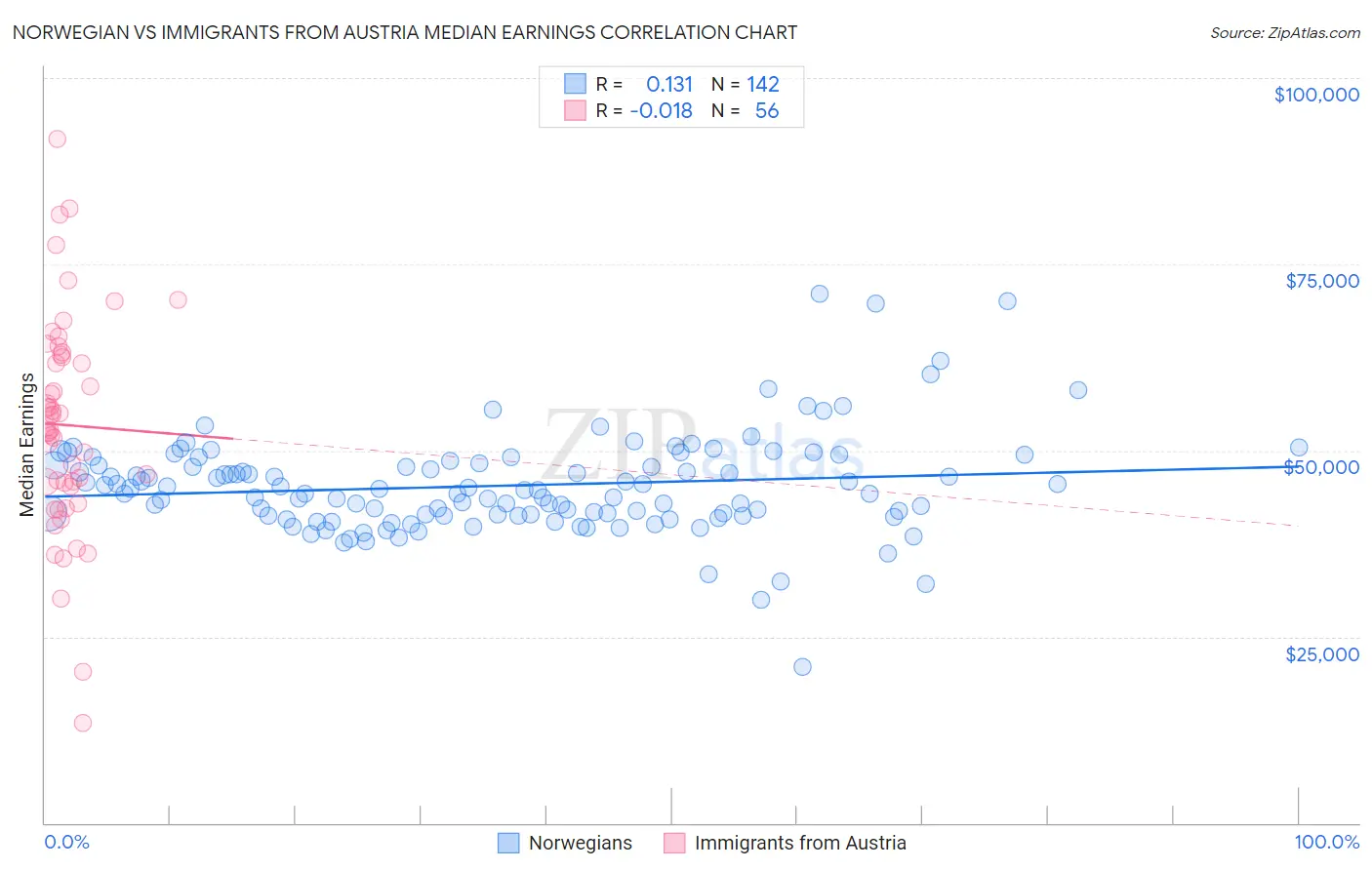Norwegian vs Immigrants from Austria Median Earnings