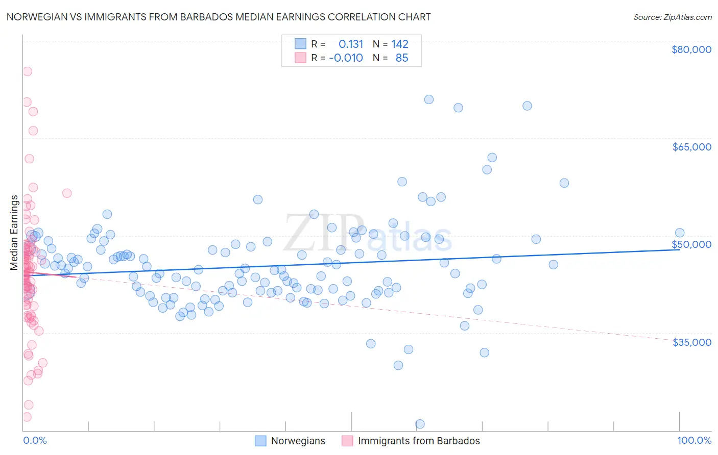 Norwegian vs Immigrants from Barbados Median Earnings