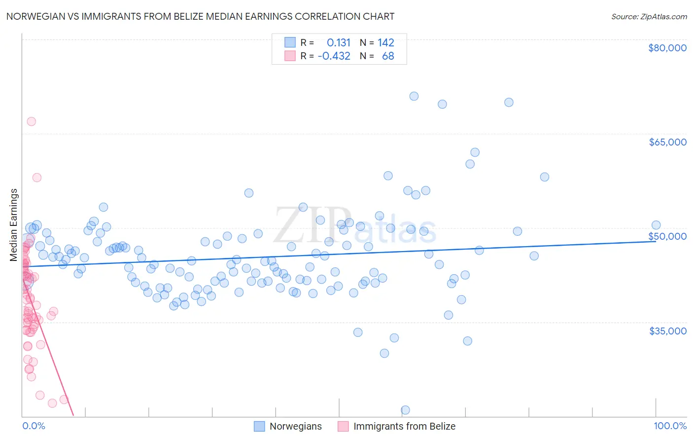Norwegian vs Immigrants from Belize Median Earnings
