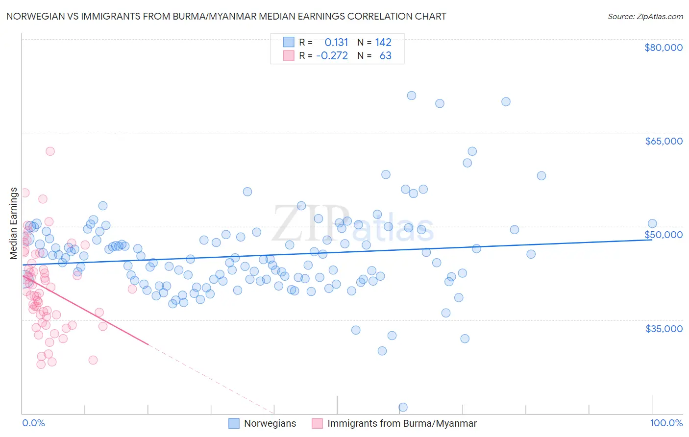 Norwegian vs Immigrants from Burma/Myanmar Median Earnings