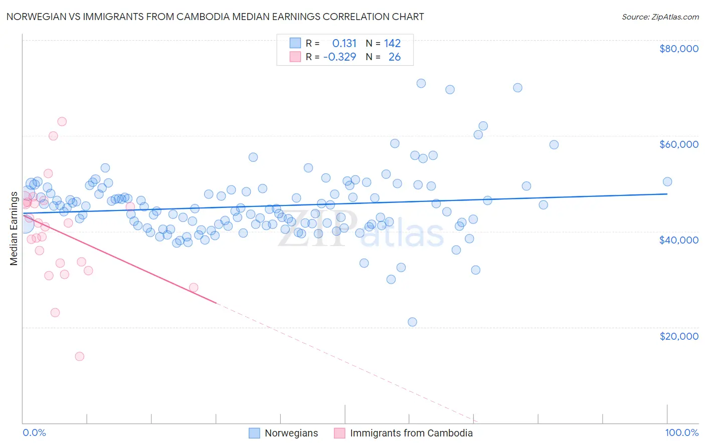 Norwegian vs Immigrants from Cambodia Median Earnings