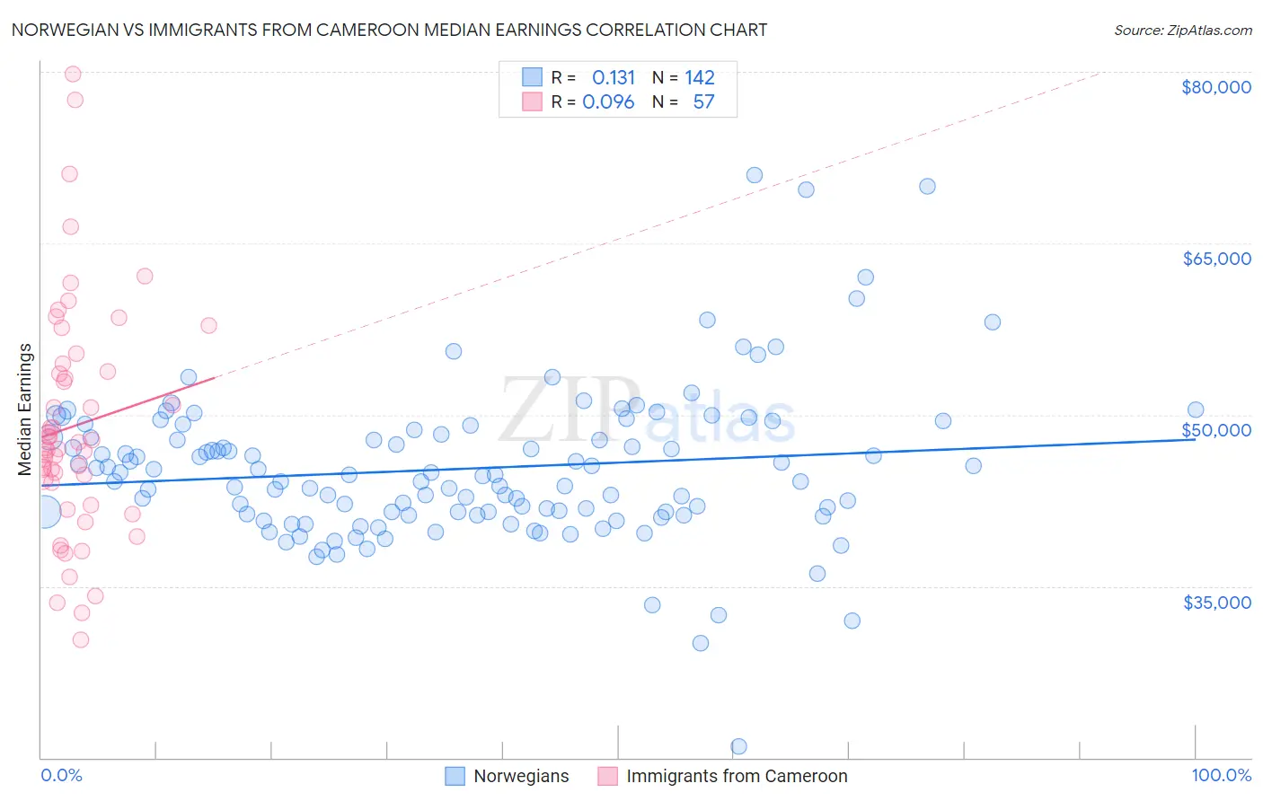 Norwegian vs Immigrants from Cameroon Median Earnings