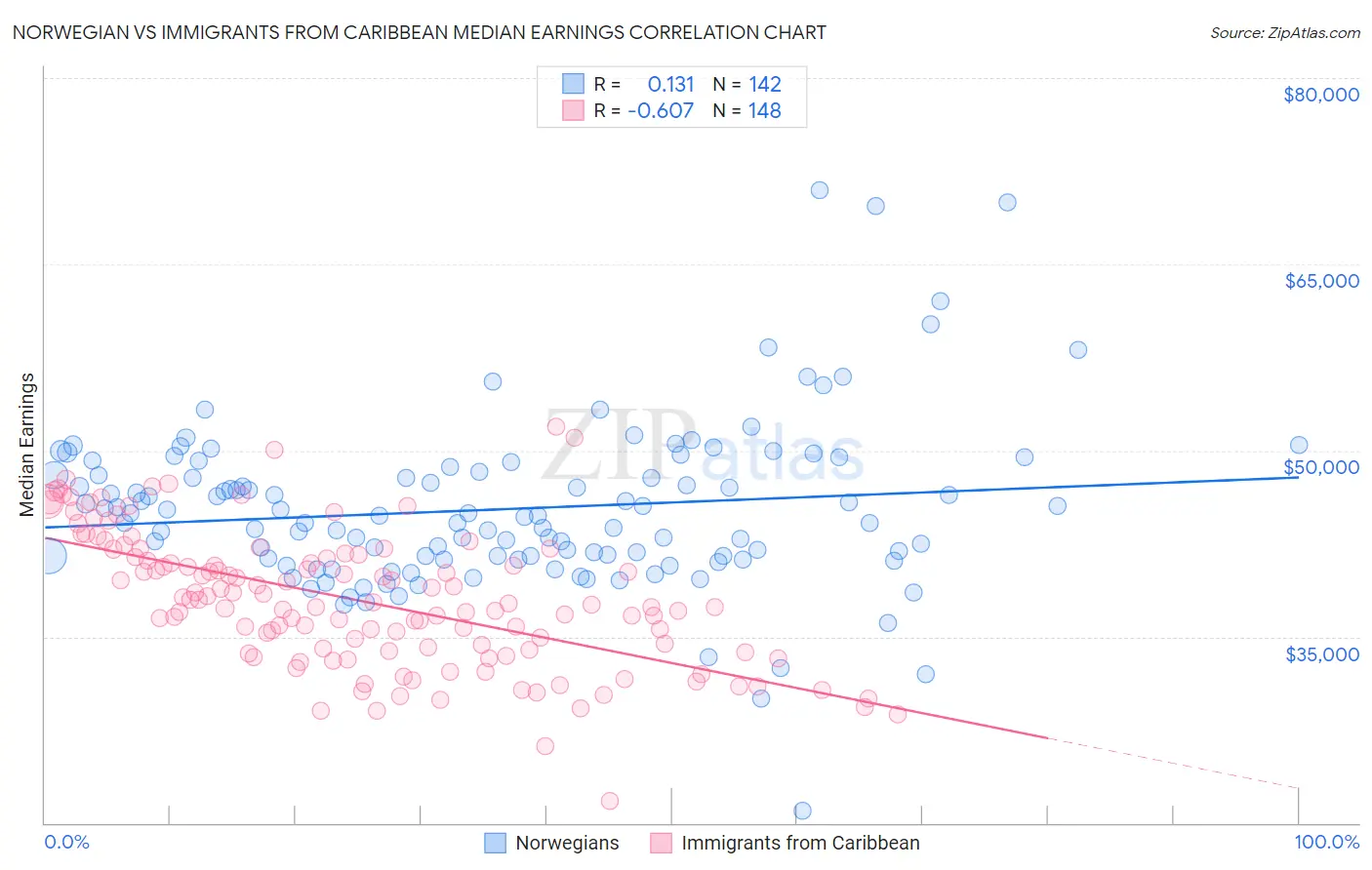 Norwegian vs Immigrants from Caribbean Median Earnings