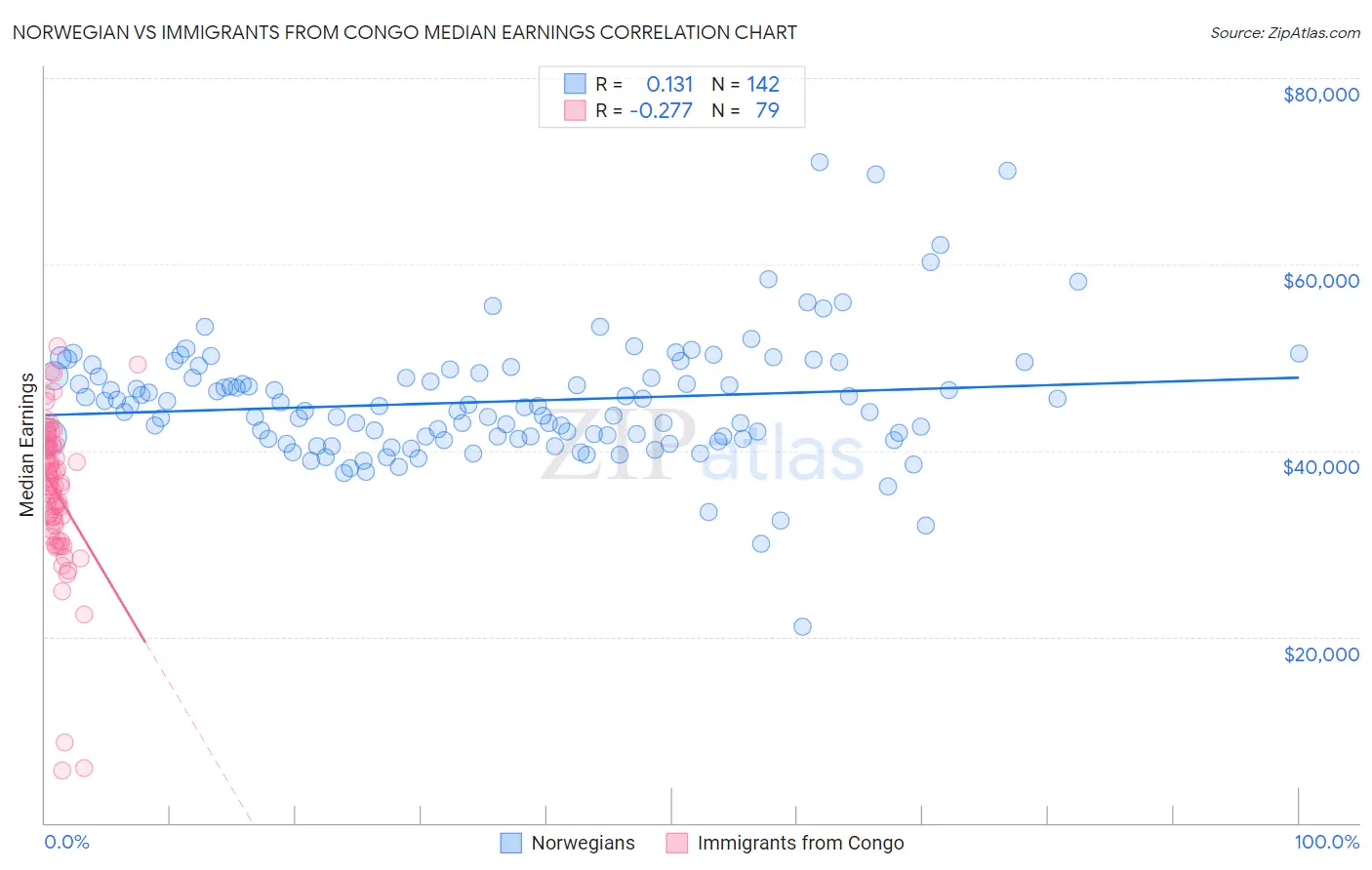 Norwegian vs Immigrants from Congo Median Earnings