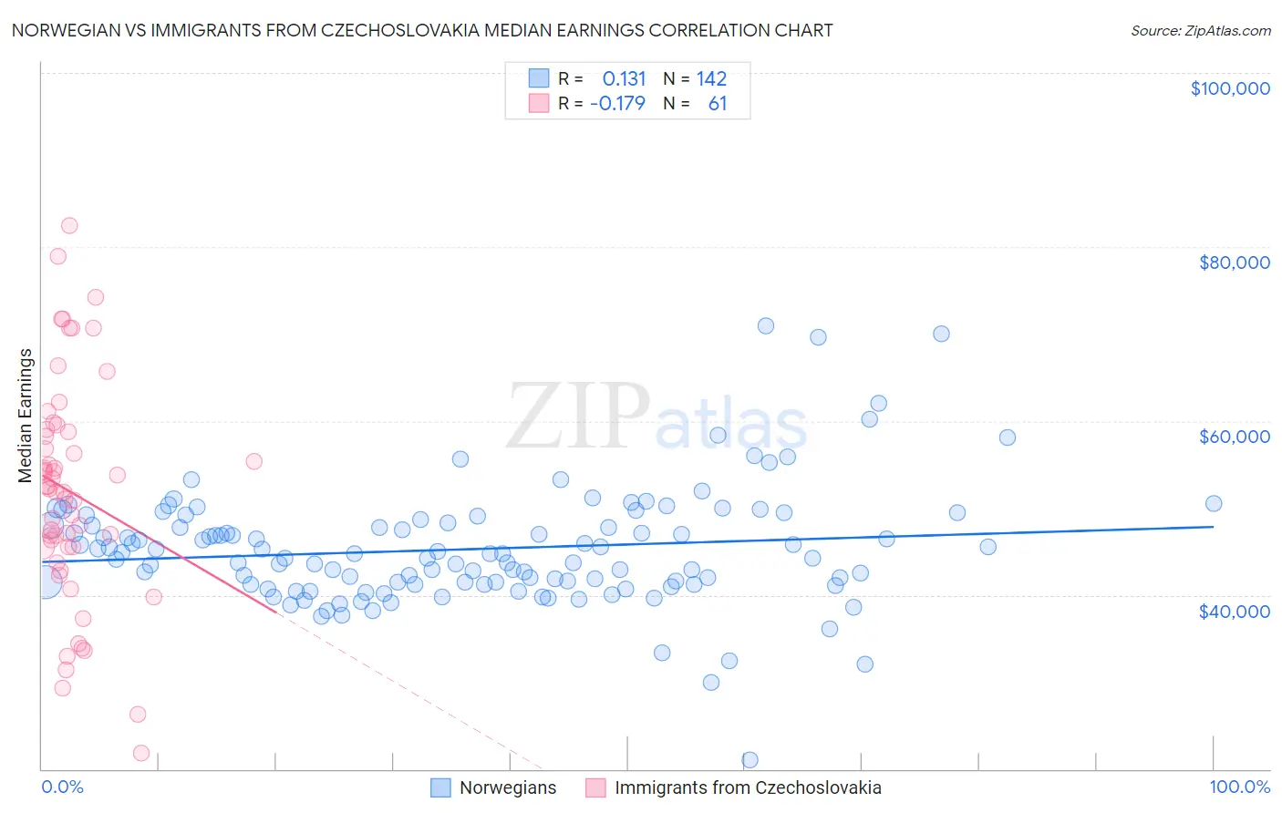 Norwegian vs Immigrants from Czechoslovakia Median Earnings