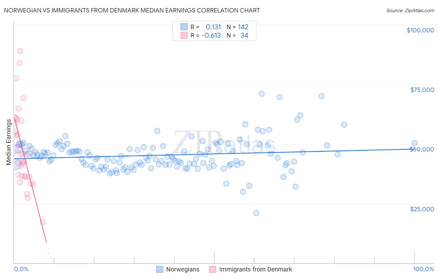 Norwegian vs Immigrants from Denmark Median Earnings