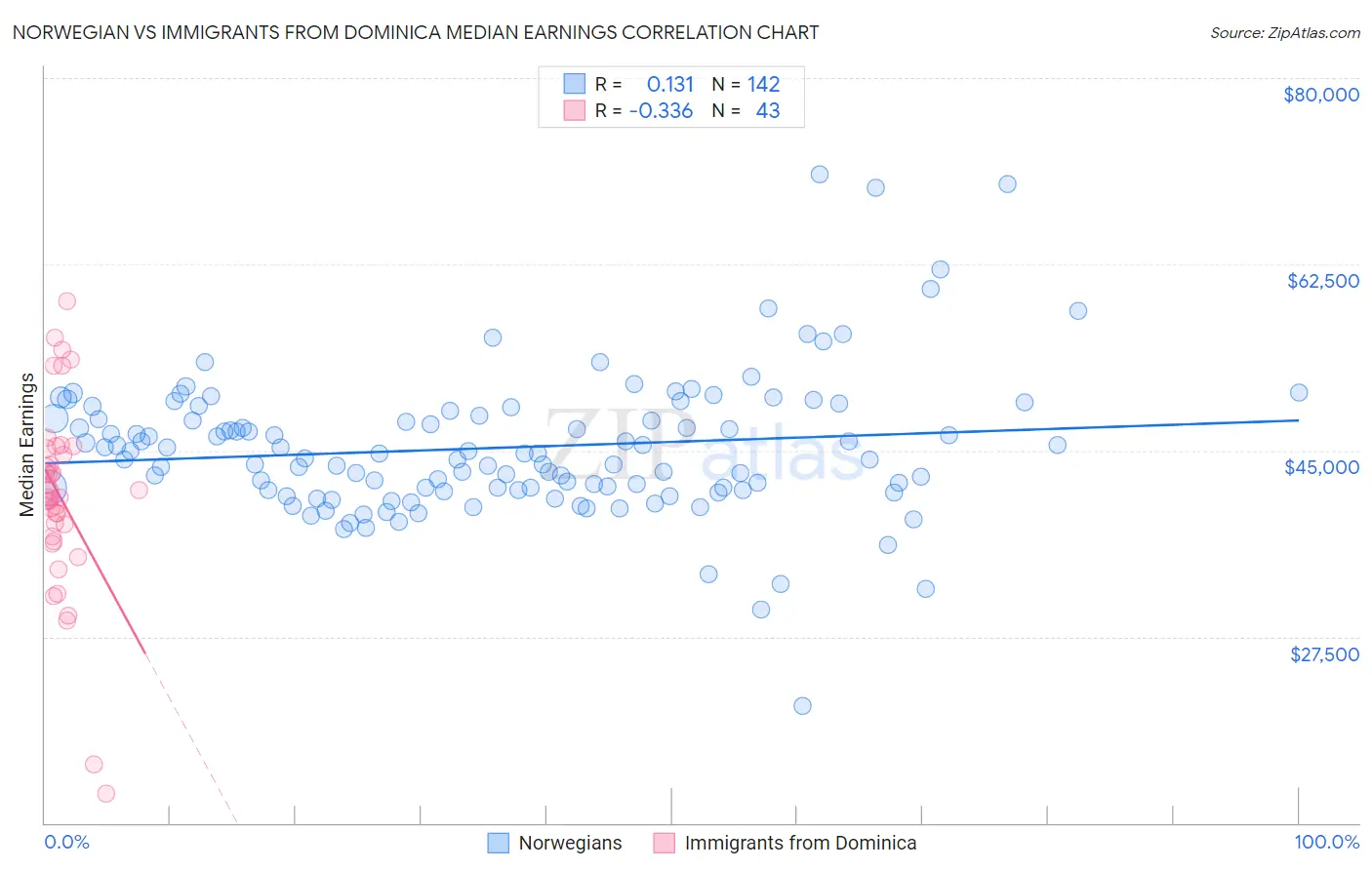 Norwegian vs Immigrants from Dominica Median Earnings