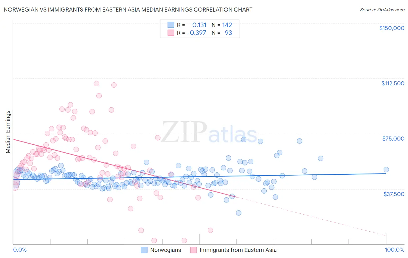 Norwegian vs Immigrants from Eastern Asia Median Earnings