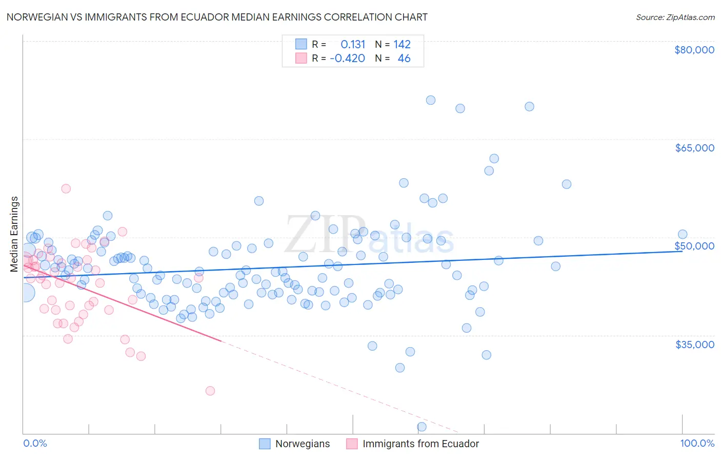 Norwegian vs Immigrants from Ecuador Median Earnings