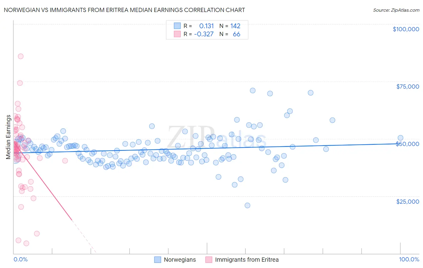 Norwegian vs Immigrants from Eritrea Median Earnings