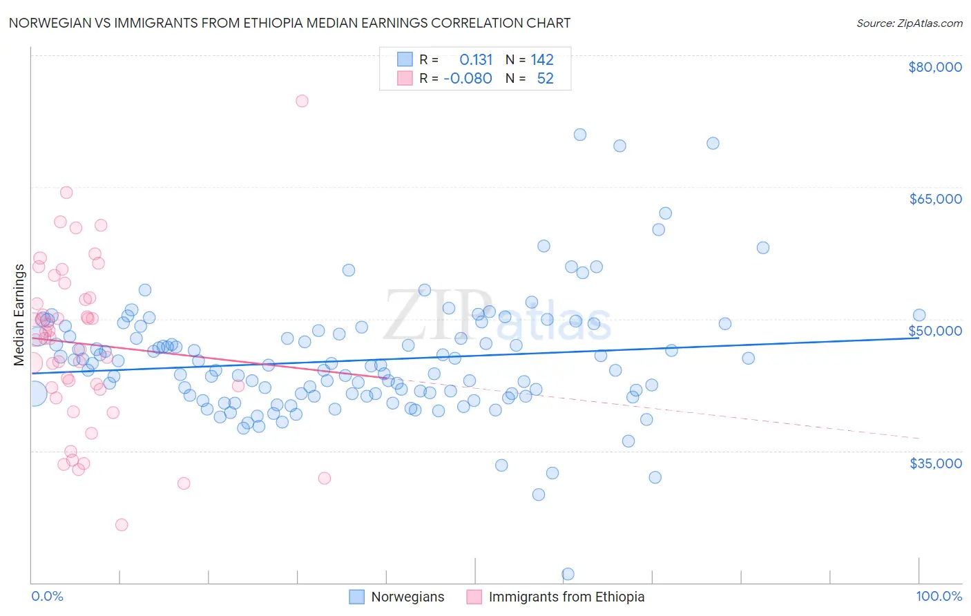 Norwegian vs Immigrants from Ethiopia Median Earnings