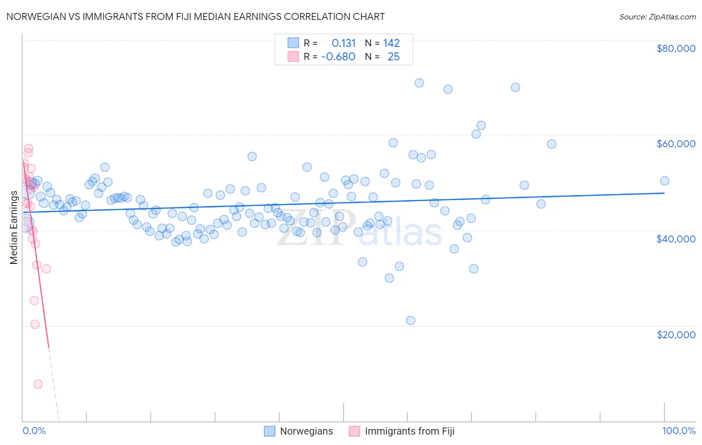 Norwegian vs Immigrants from Fiji Median Earnings