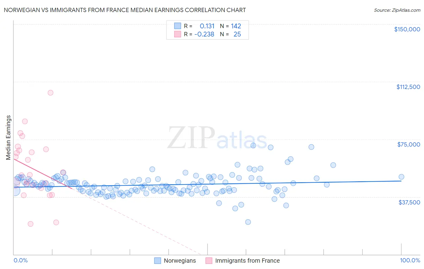 Norwegian vs Immigrants from France Median Earnings