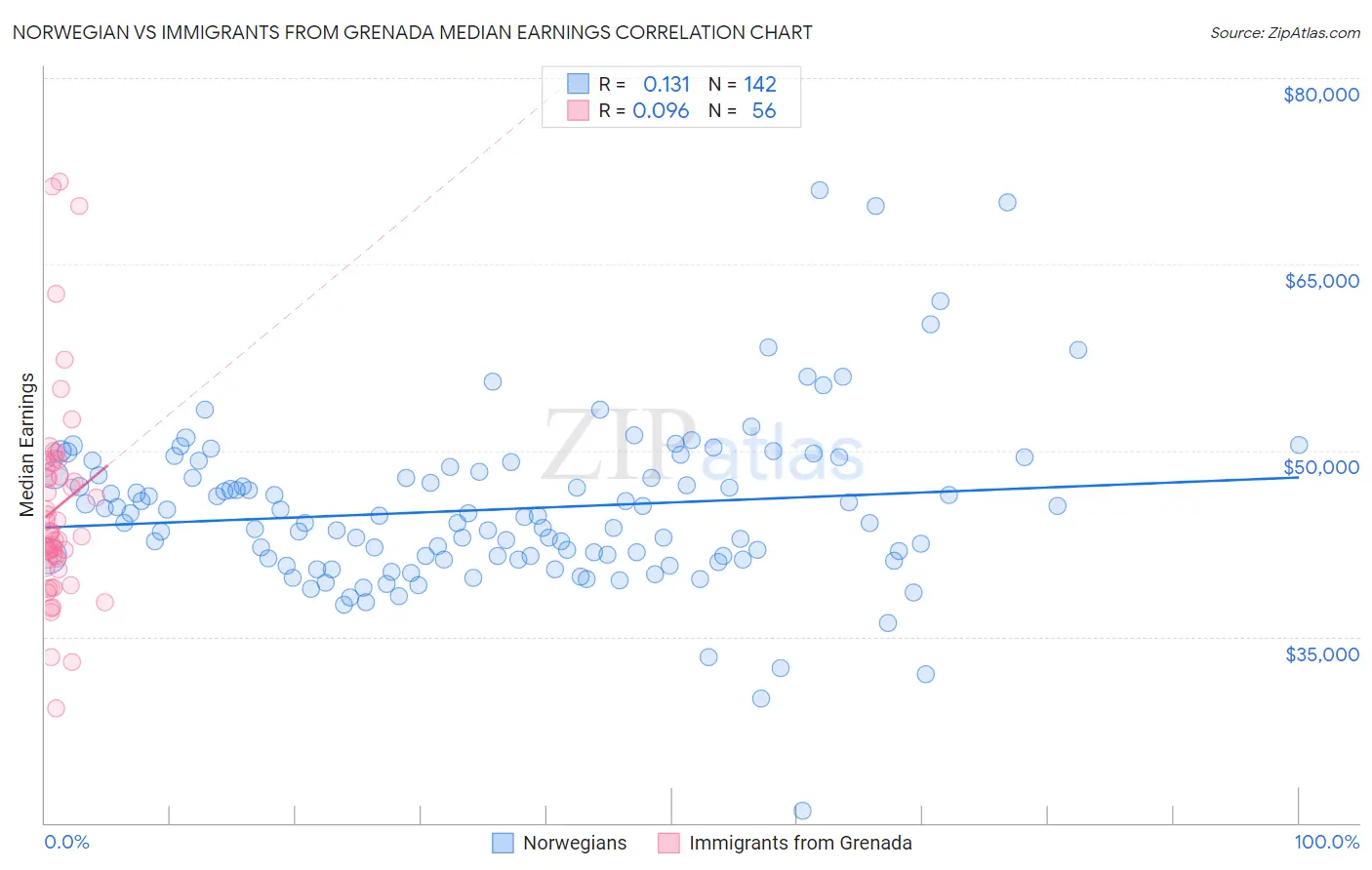Norwegian vs Immigrants from Grenada Median Earnings