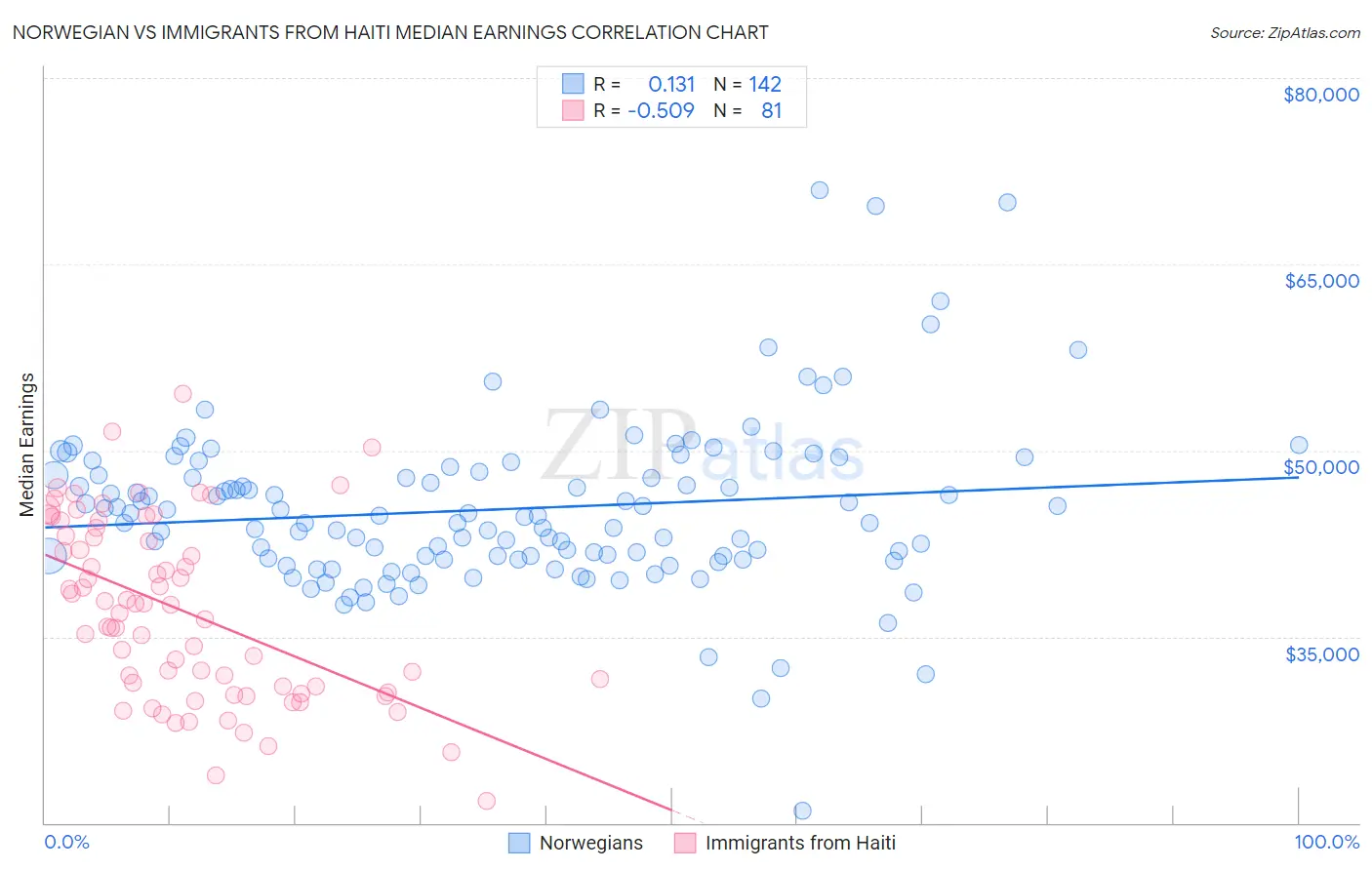 Norwegian vs Immigrants from Haiti Median Earnings