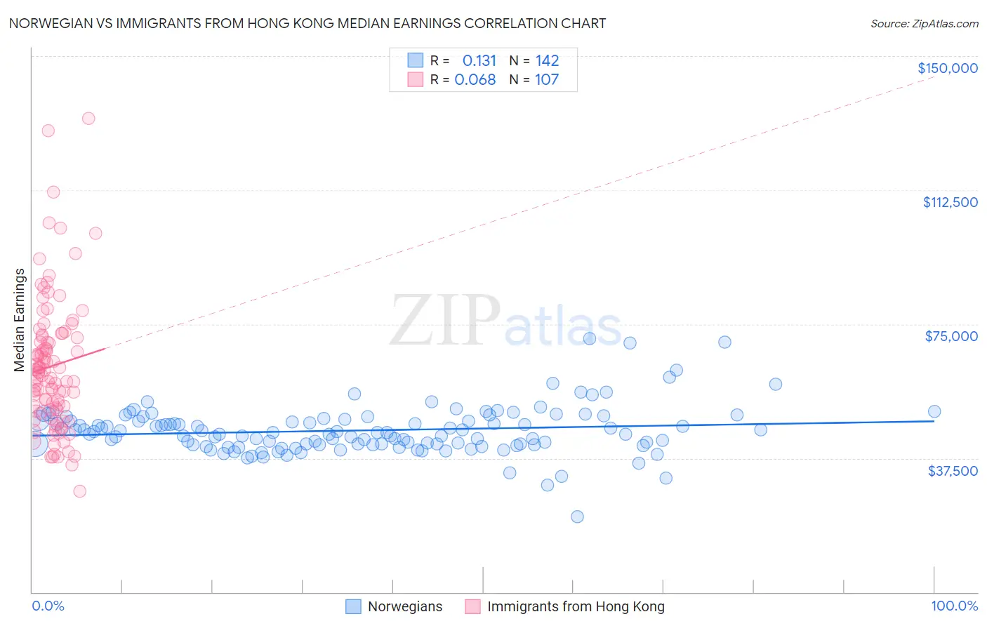 Norwegian vs Immigrants from Hong Kong Median Earnings