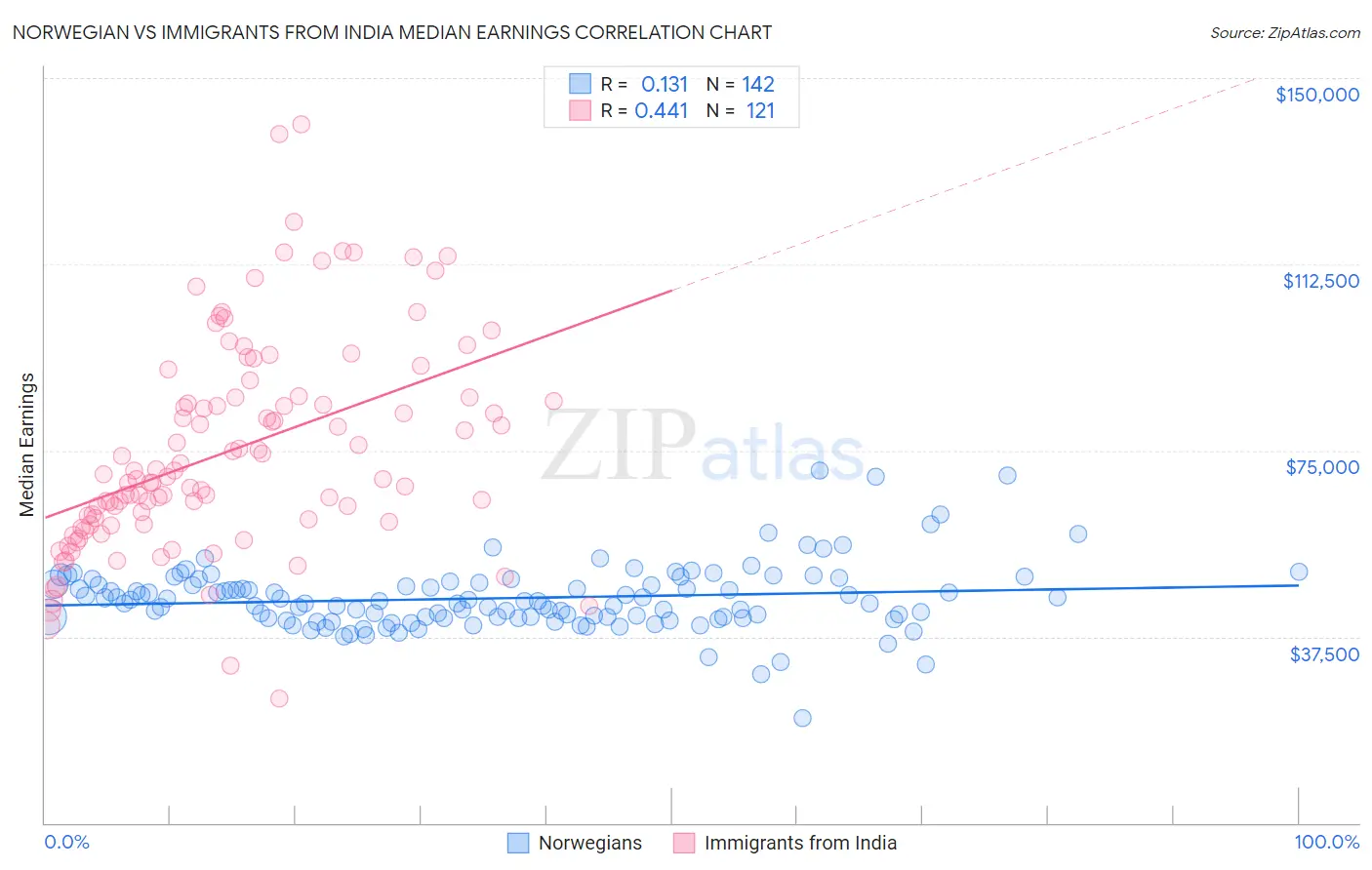 Norwegian vs Immigrants from India Median Earnings