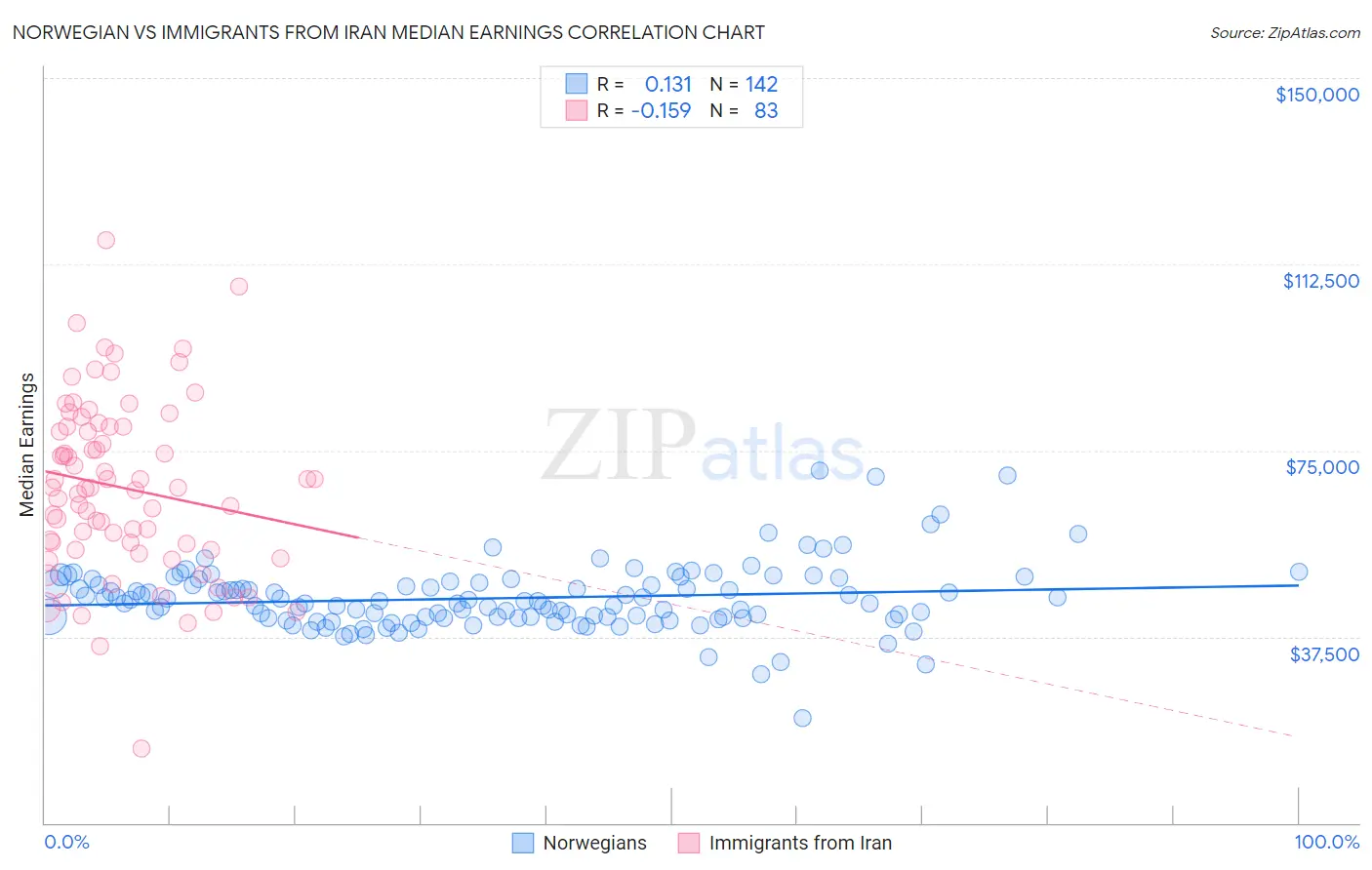 Norwegian vs Immigrants from Iran Median Earnings