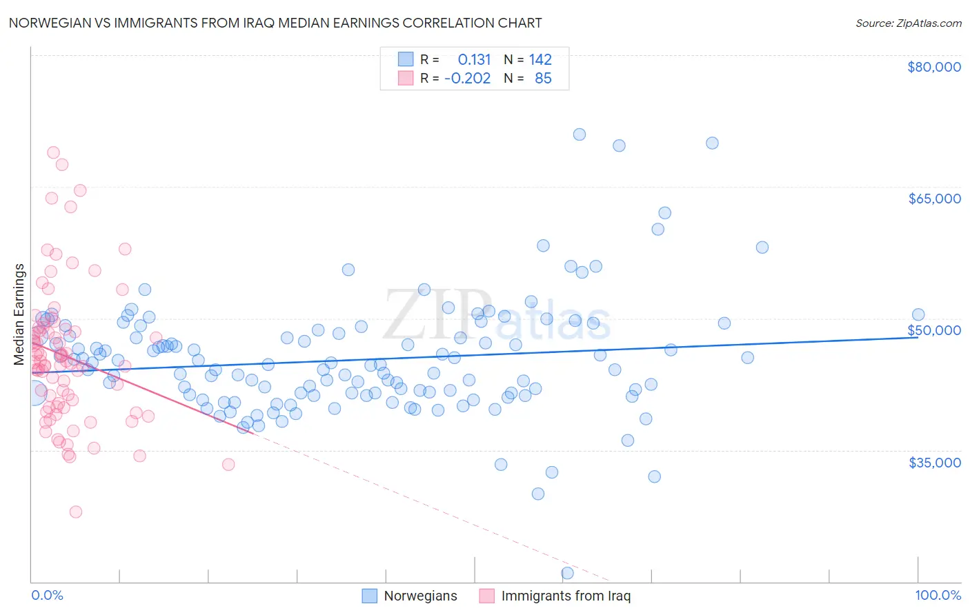 Norwegian vs Immigrants from Iraq Median Earnings