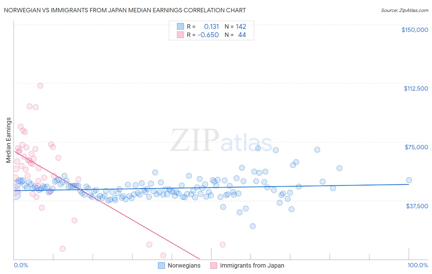 Norwegian vs Immigrants from Japan Median Earnings