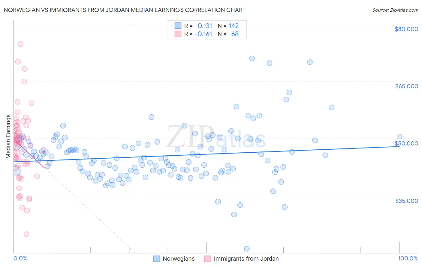 Norwegian vs Immigrants from Jordan Median Earnings