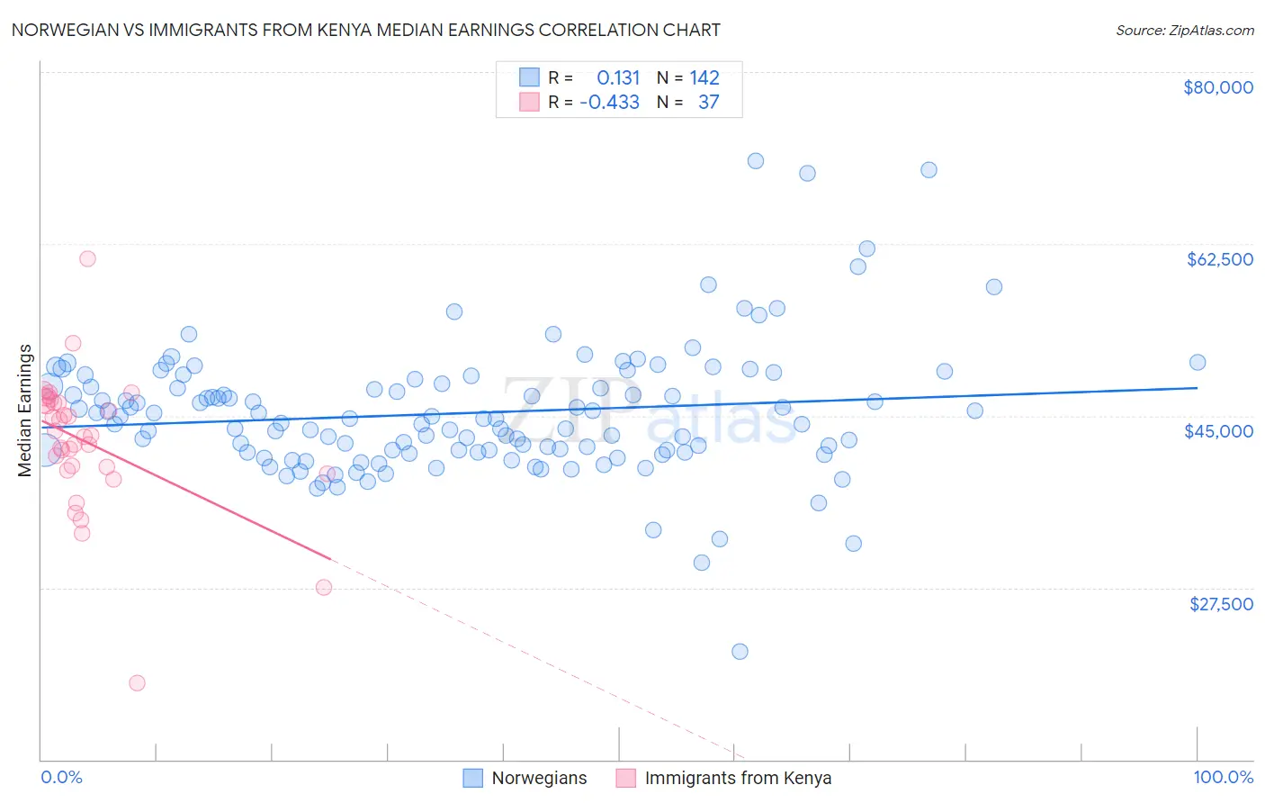 Norwegian vs Immigrants from Kenya Median Earnings