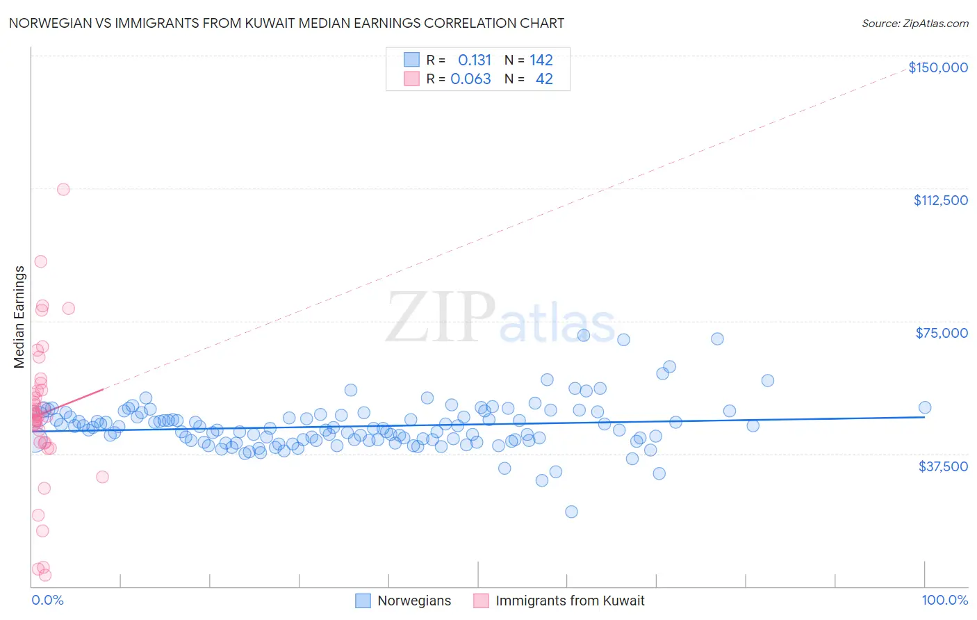Norwegian vs Immigrants from Kuwait Median Earnings