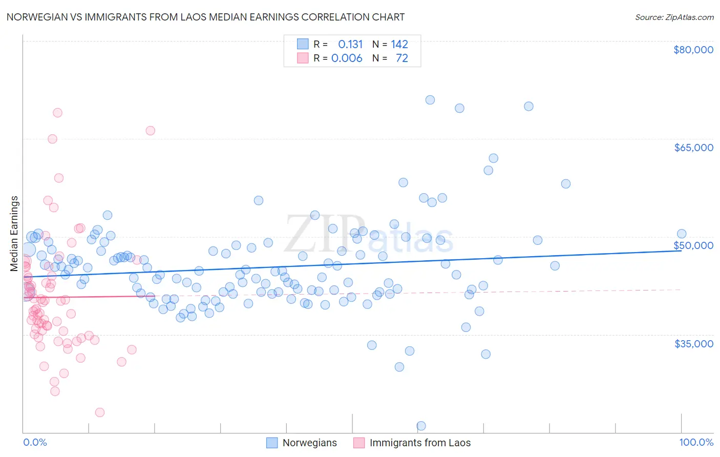 Norwegian vs Immigrants from Laos Median Earnings