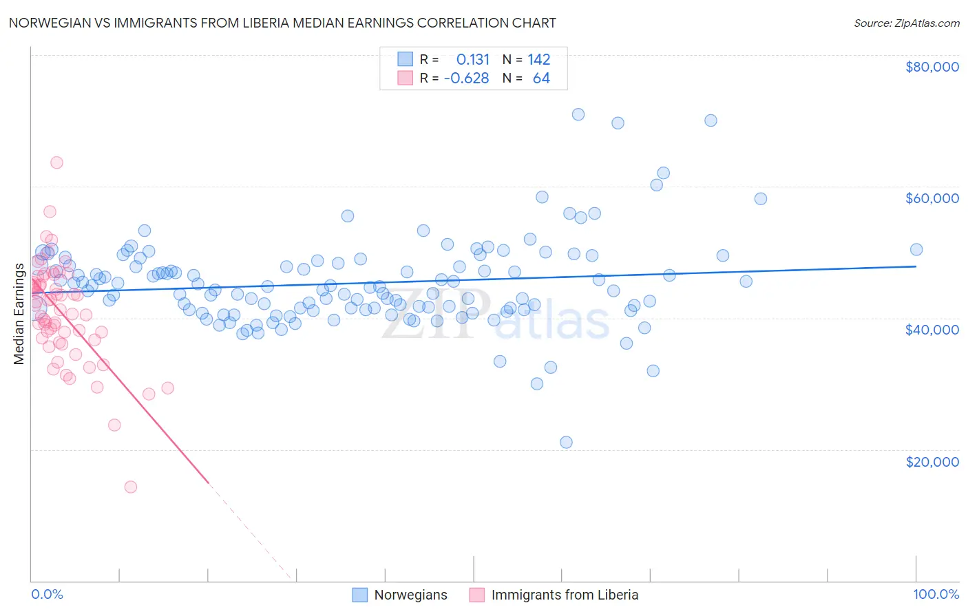 Norwegian vs Immigrants from Liberia Median Earnings
