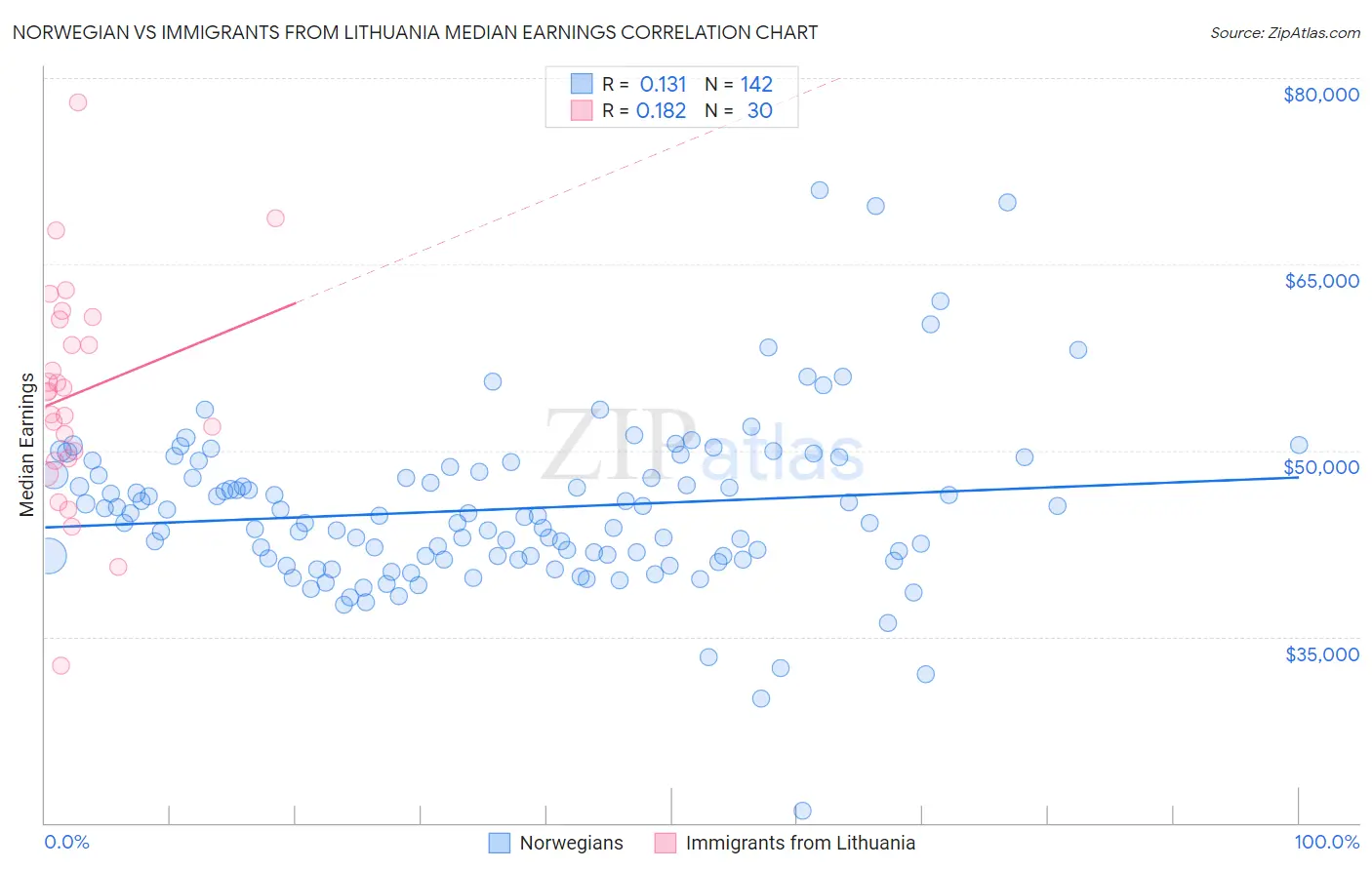 Norwegian vs Immigrants from Lithuania Median Earnings