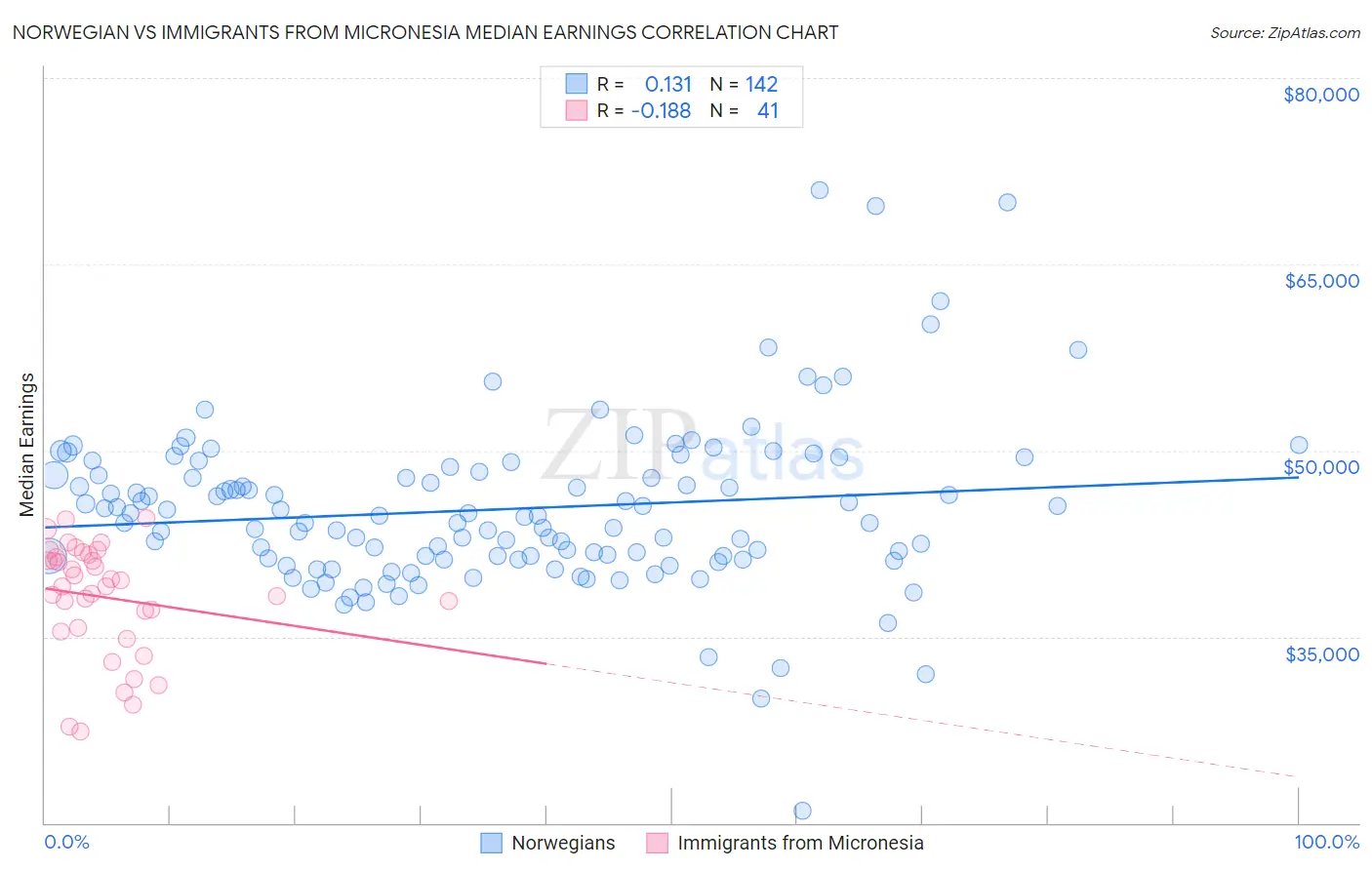Norwegian vs Immigrants from Micronesia Median Earnings