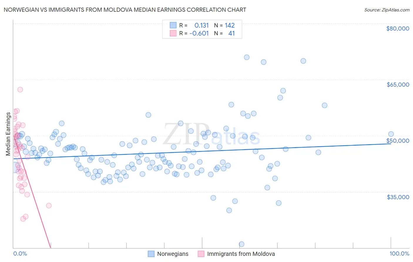 Norwegian vs Immigrants from Moldova Median Earnings