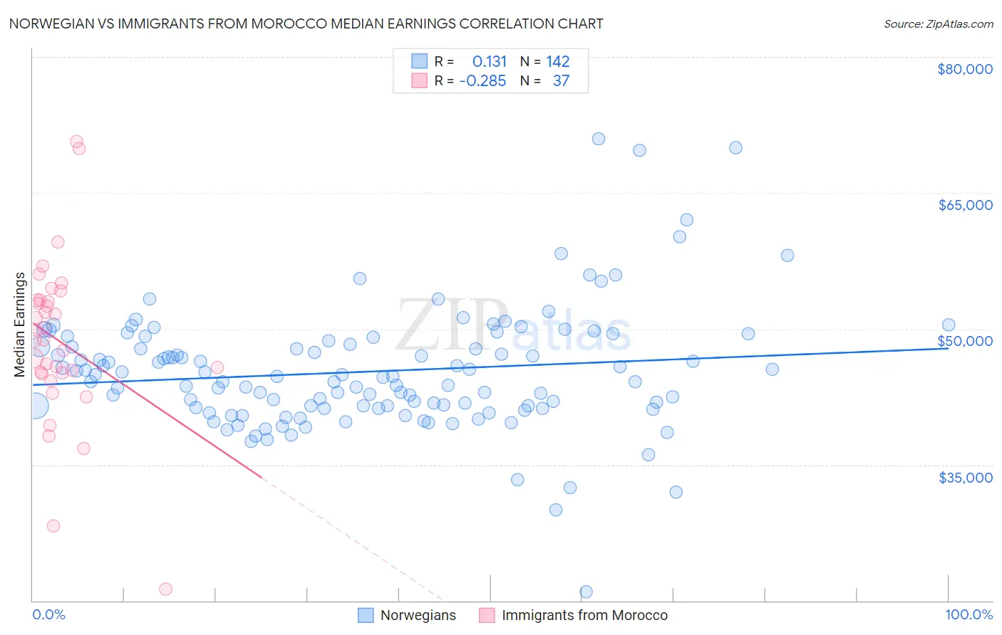 Norwegian vs Immigrants from Morocco Median Earnings