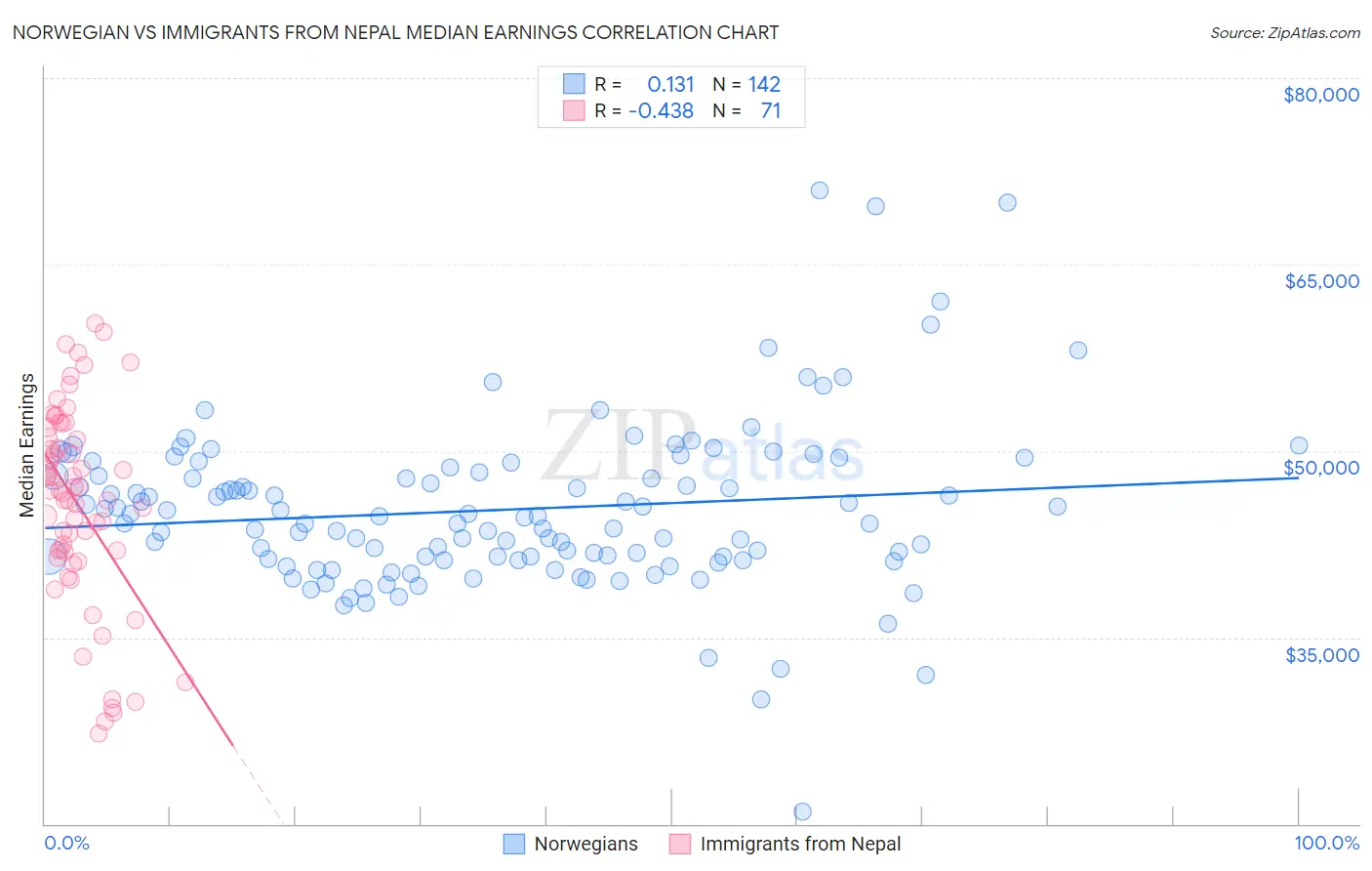 Norwegian vs Immigrants from Nepal Median Earnings