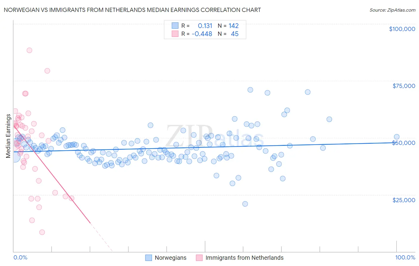 Norwegian vs Immigrants from Netherlands Median Earnings