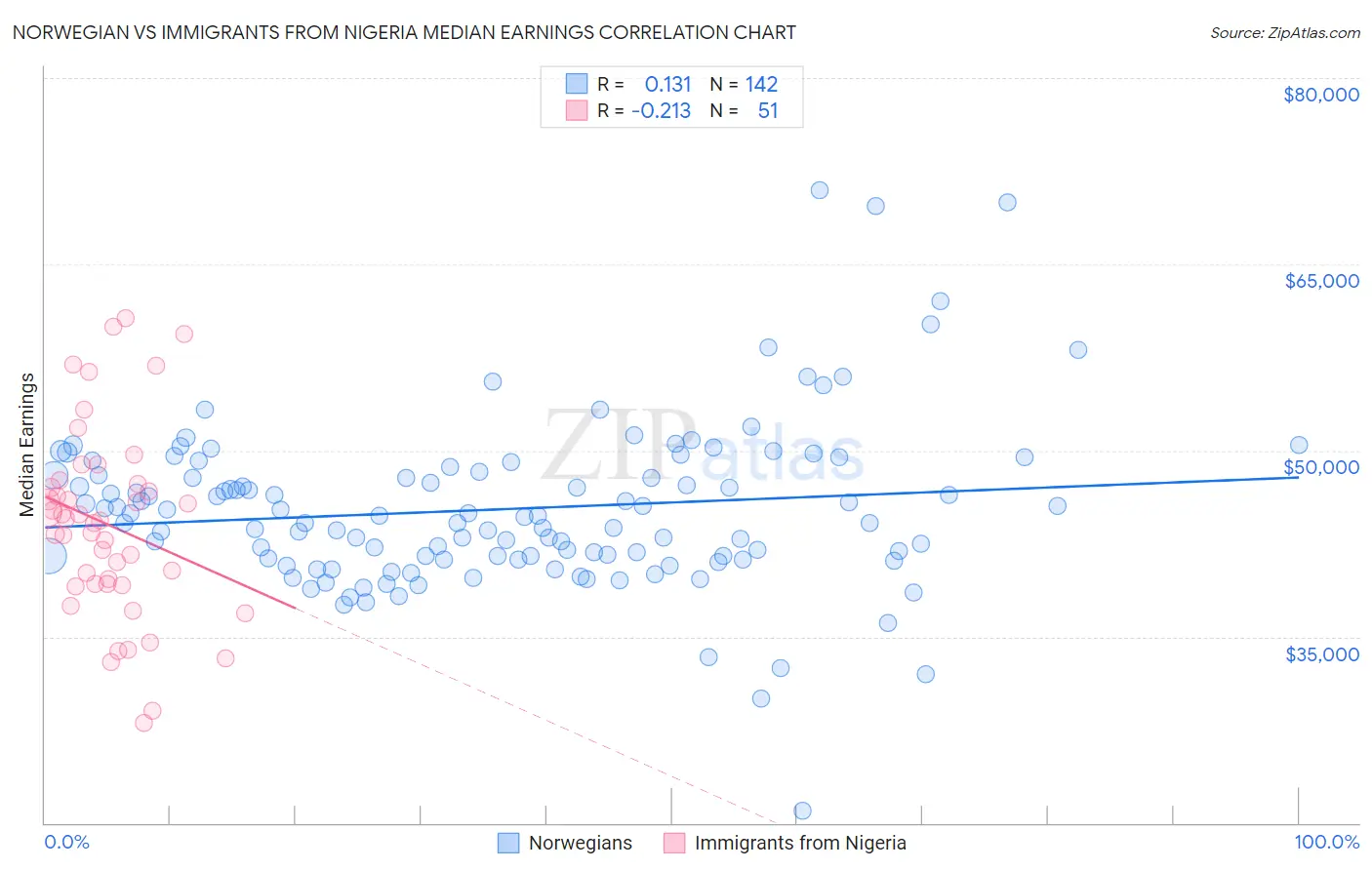 Norwegian vs Immigrants from Nigeria Median Earnings