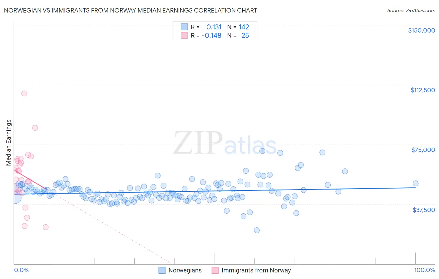 Norwegian vs Immigrants from Norway Median Earnings