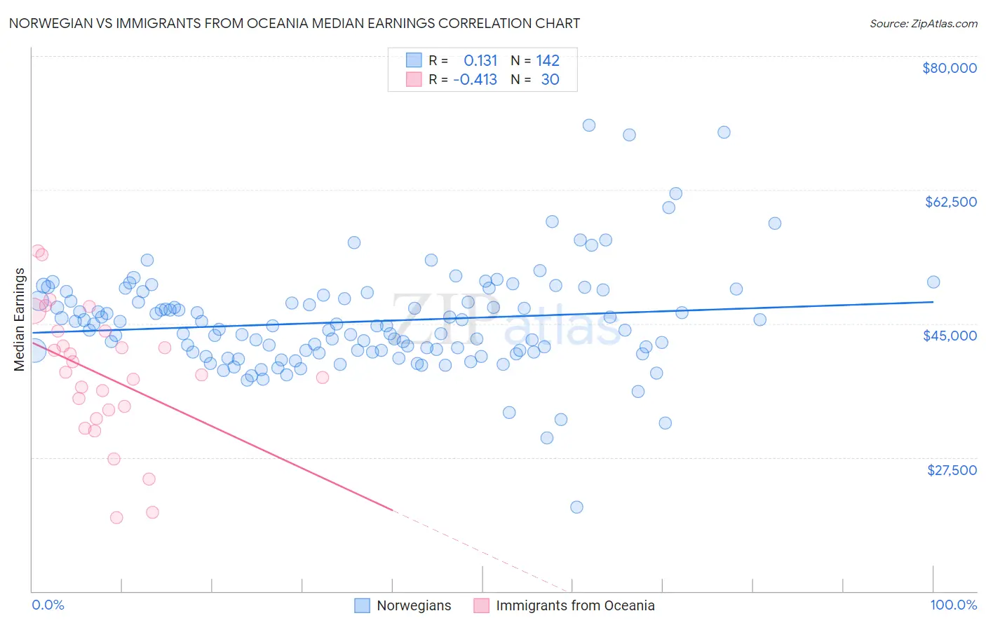 Norwegian vs Immigrants from Oceania Median Earnings