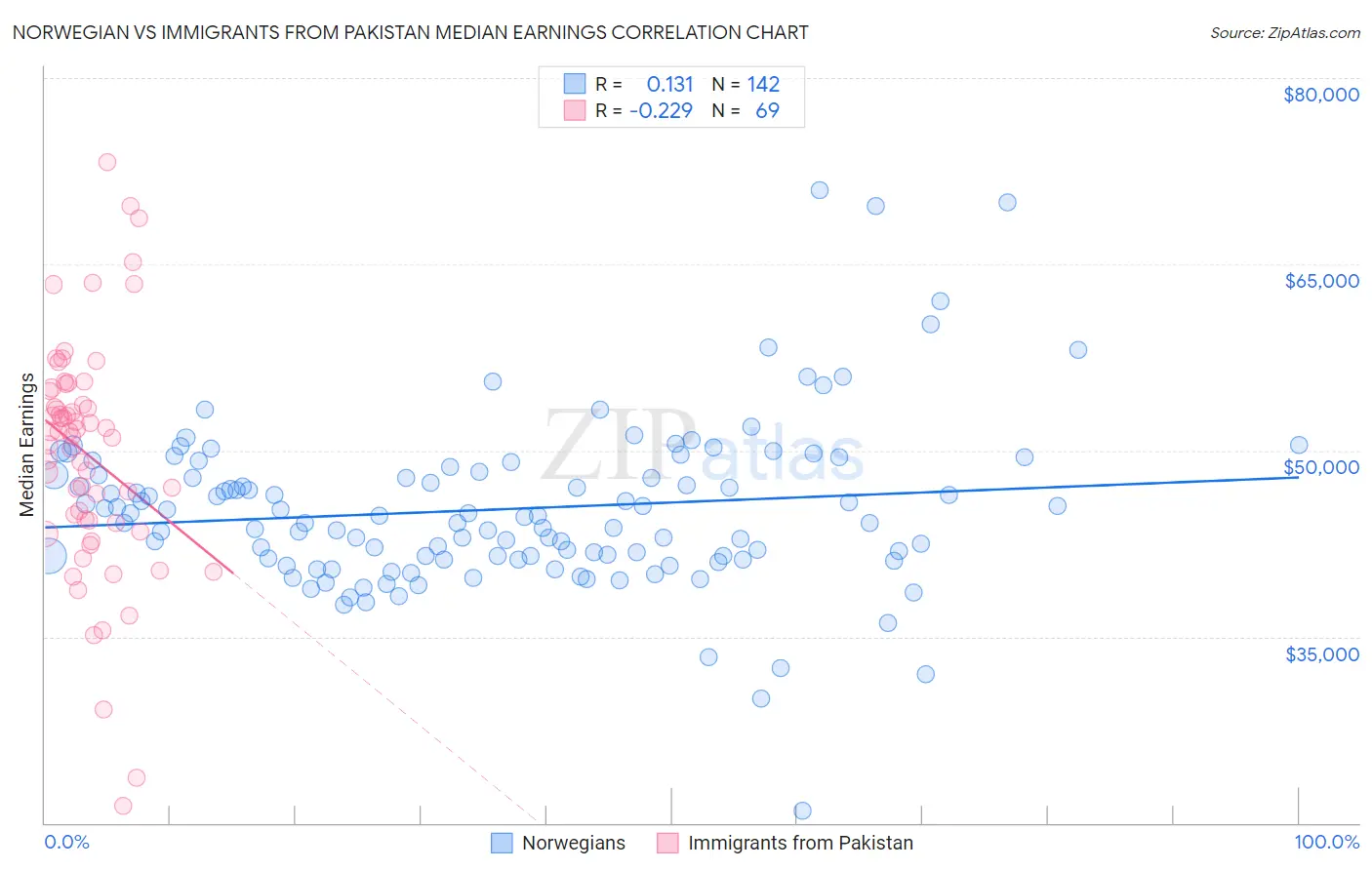 Norwegian vs Immigrants from Pakistan Median Earnings