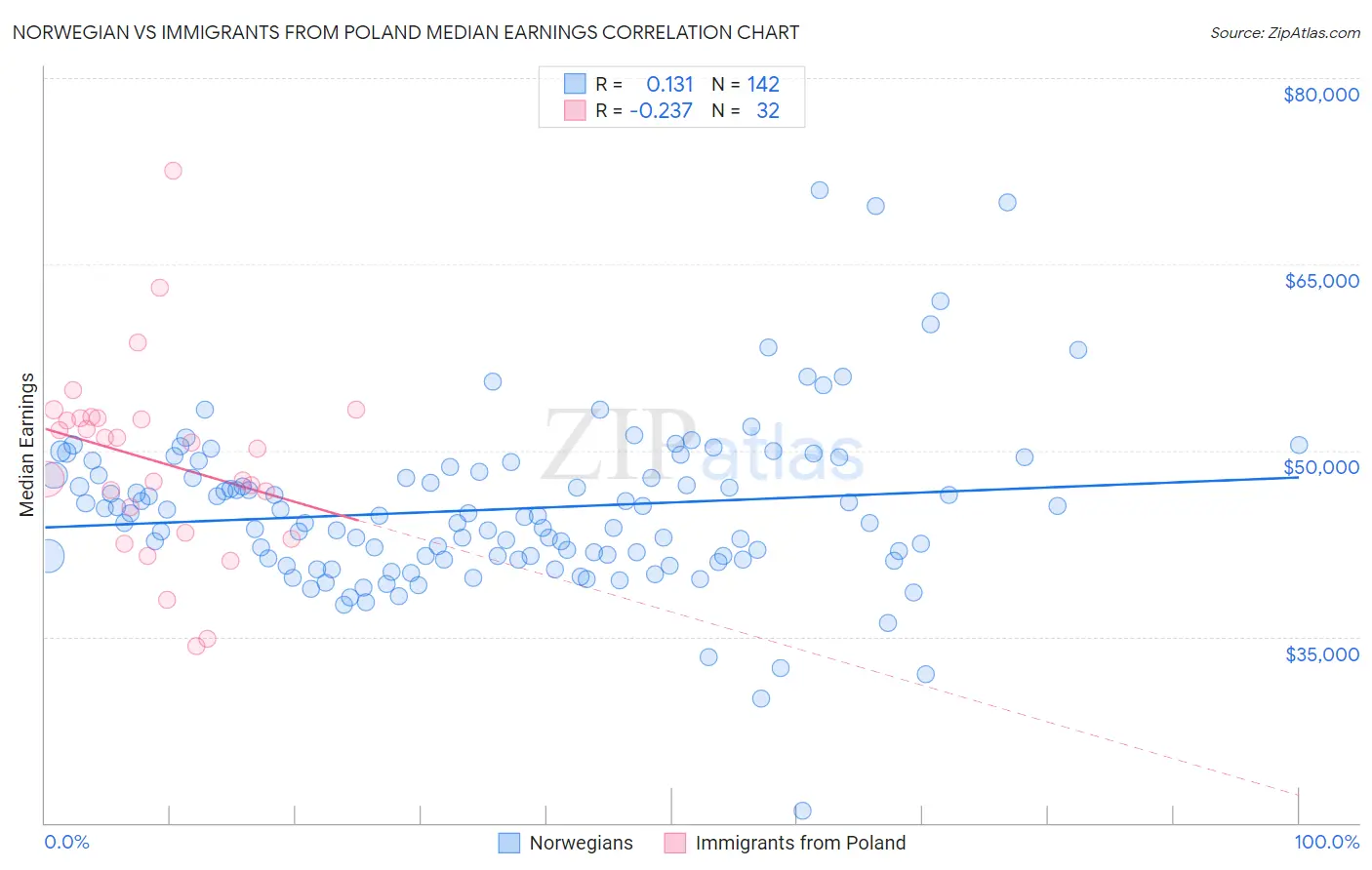 Norwegian vs Immigrants from Poland Median Earnings