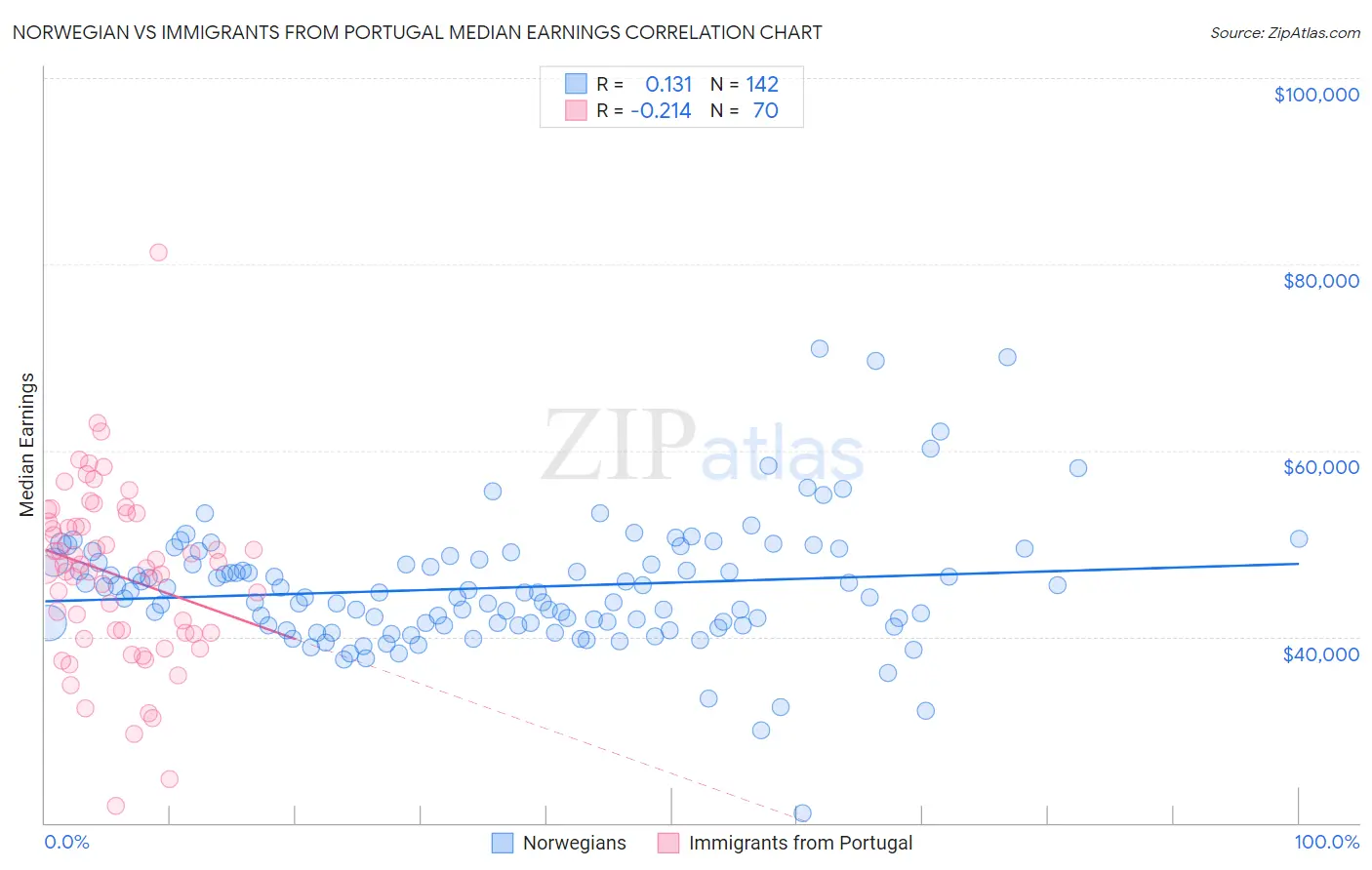 Norwegian vs Immigrants from Portugal Median Earnings