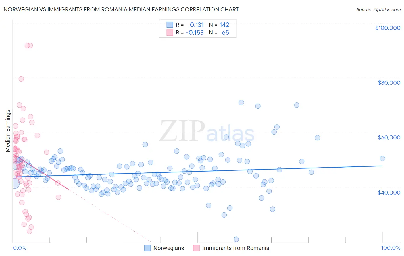 Norwegian vs Immigrants from Romania Median Earnings