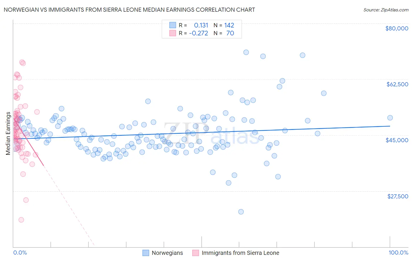 Norwegian vs Immigrants from Sierra Leone Median Earnings