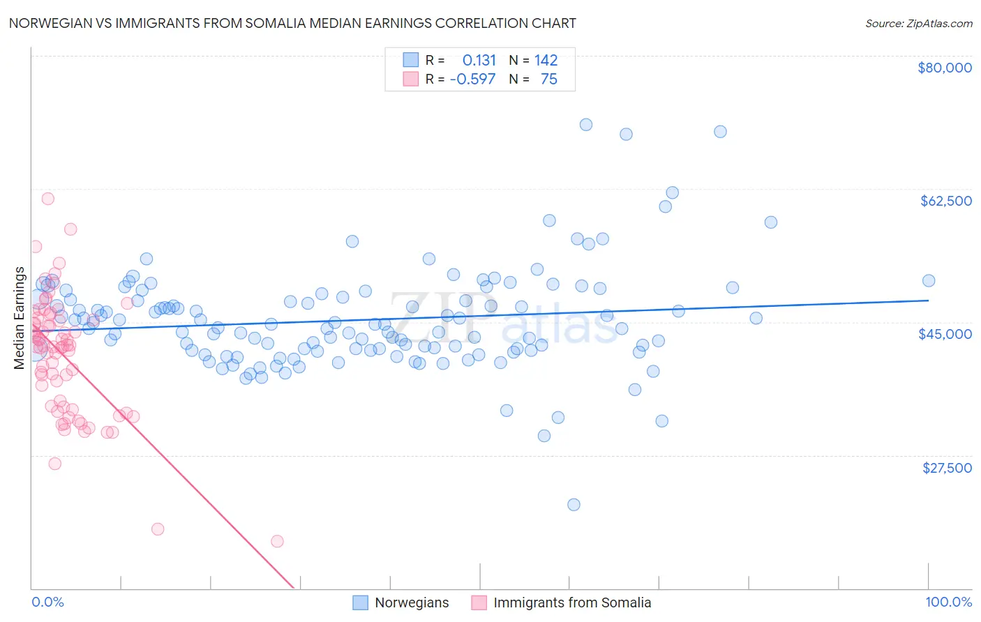 Norwegian vs Immigrants from Somalia Median Earnings