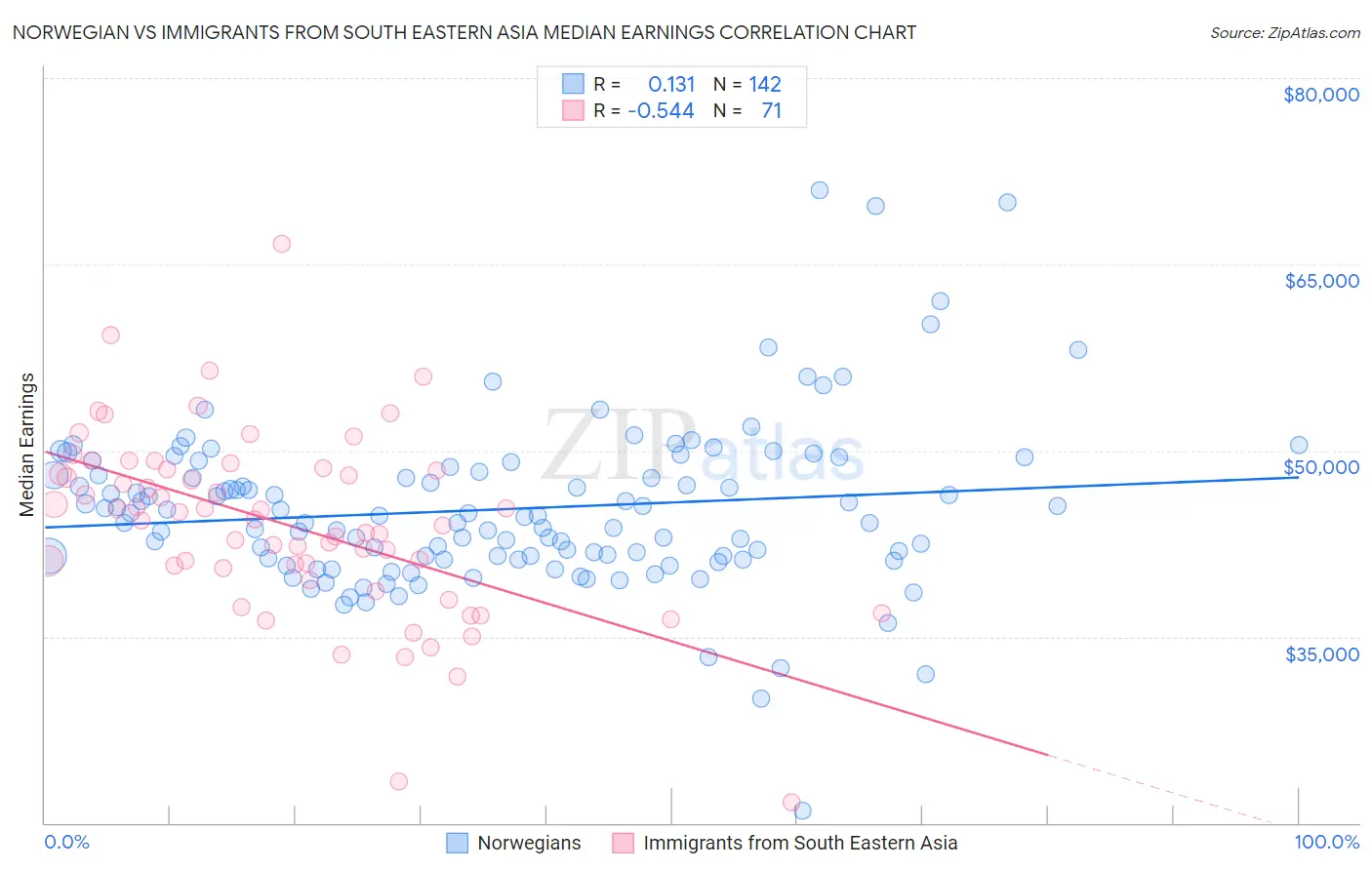 Norwegian vs Immigrants from South Eastern Asia Median Earnings